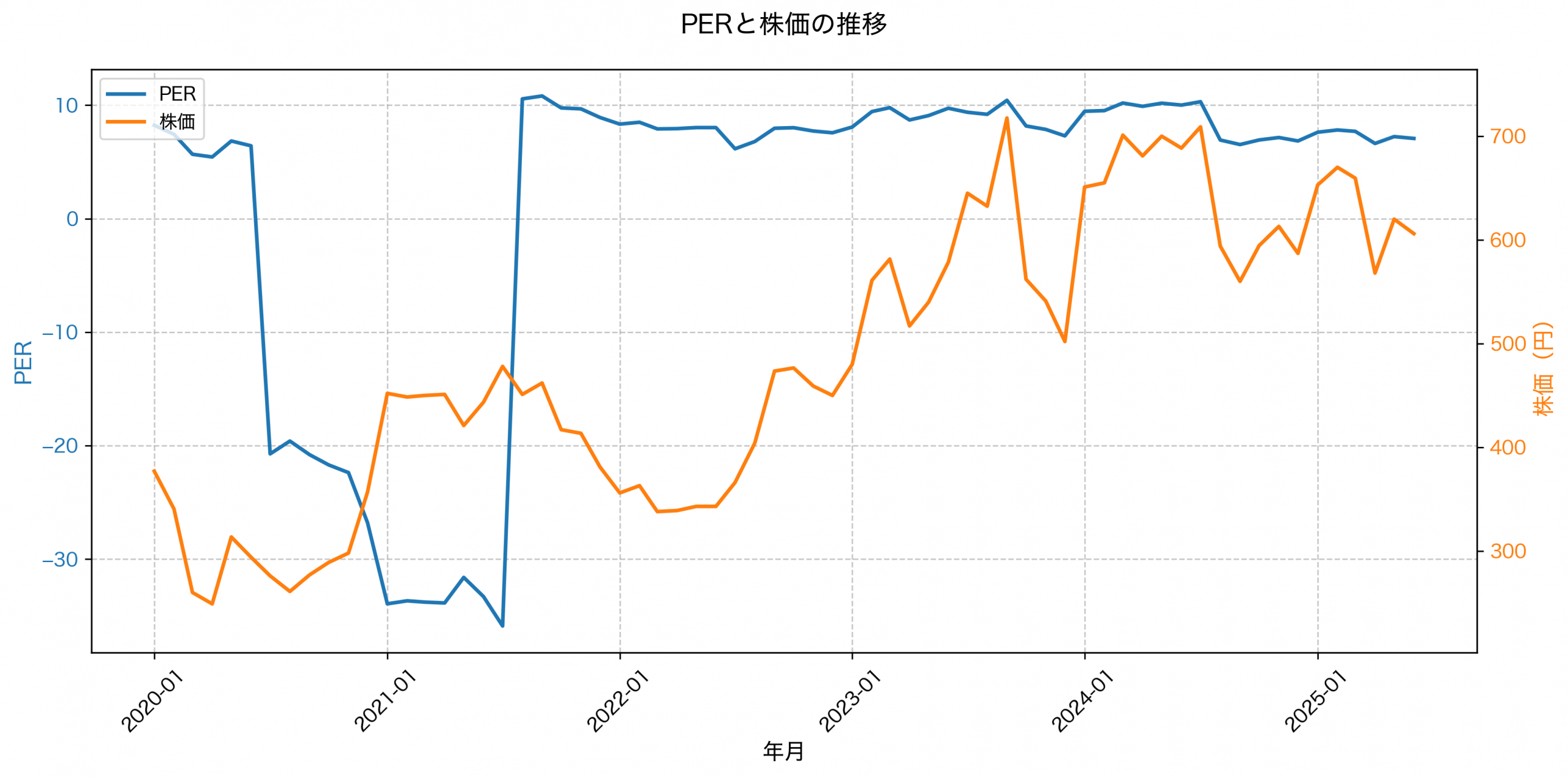 PER推移グラフ