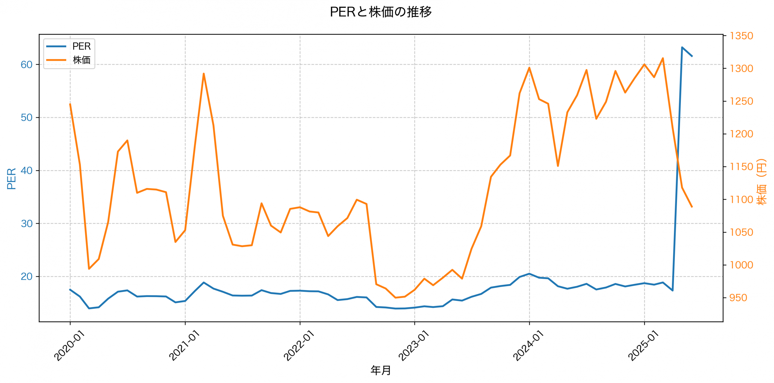 PER推移グラフ