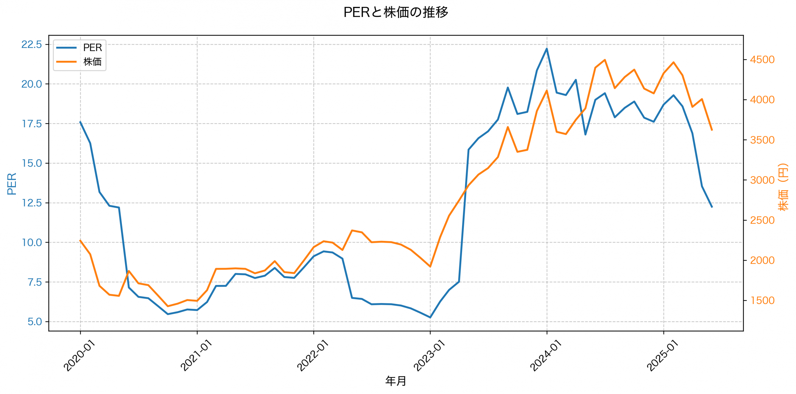 PER推移グラフ