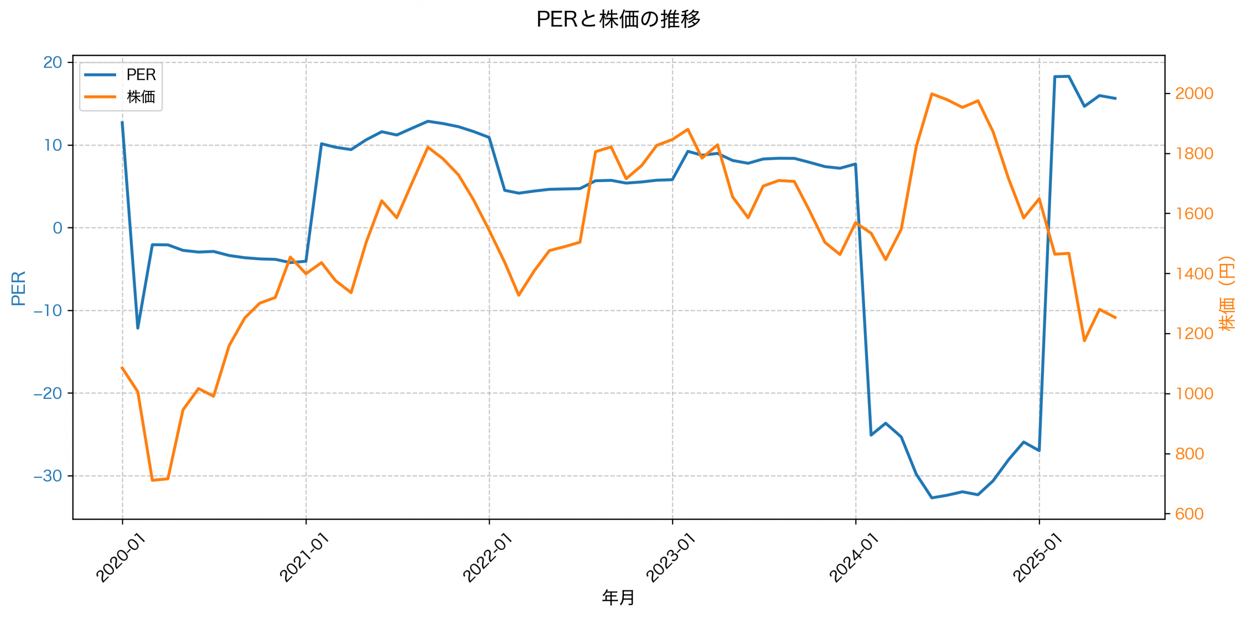 PER推移グラフ