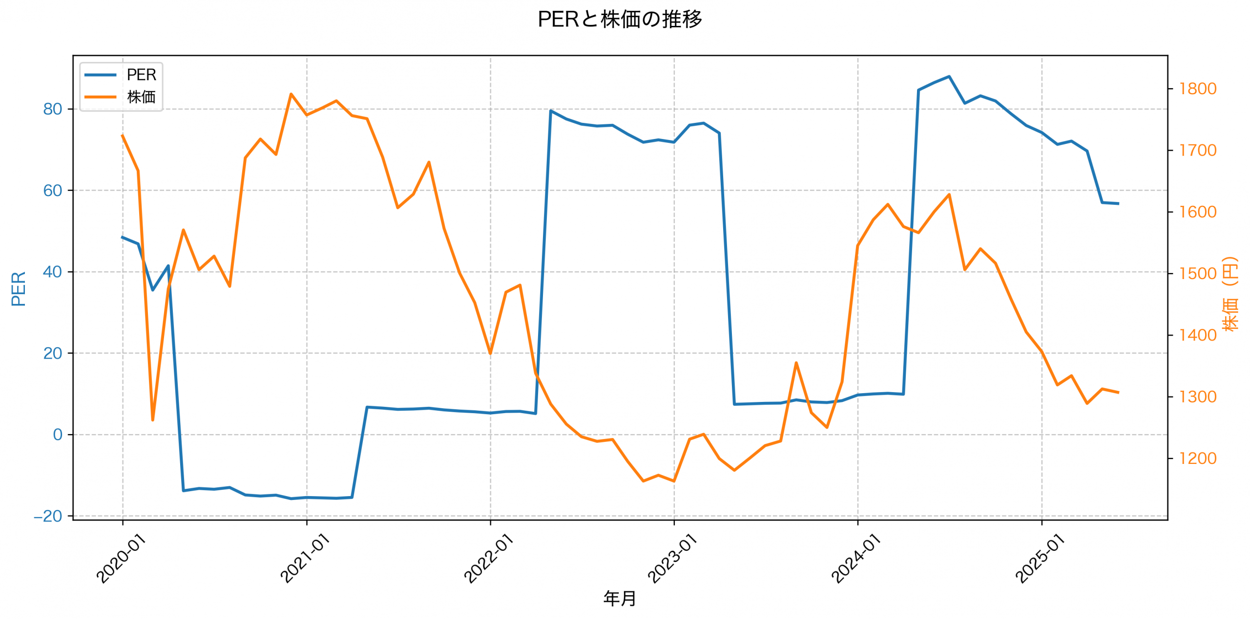 PER推移グラフ