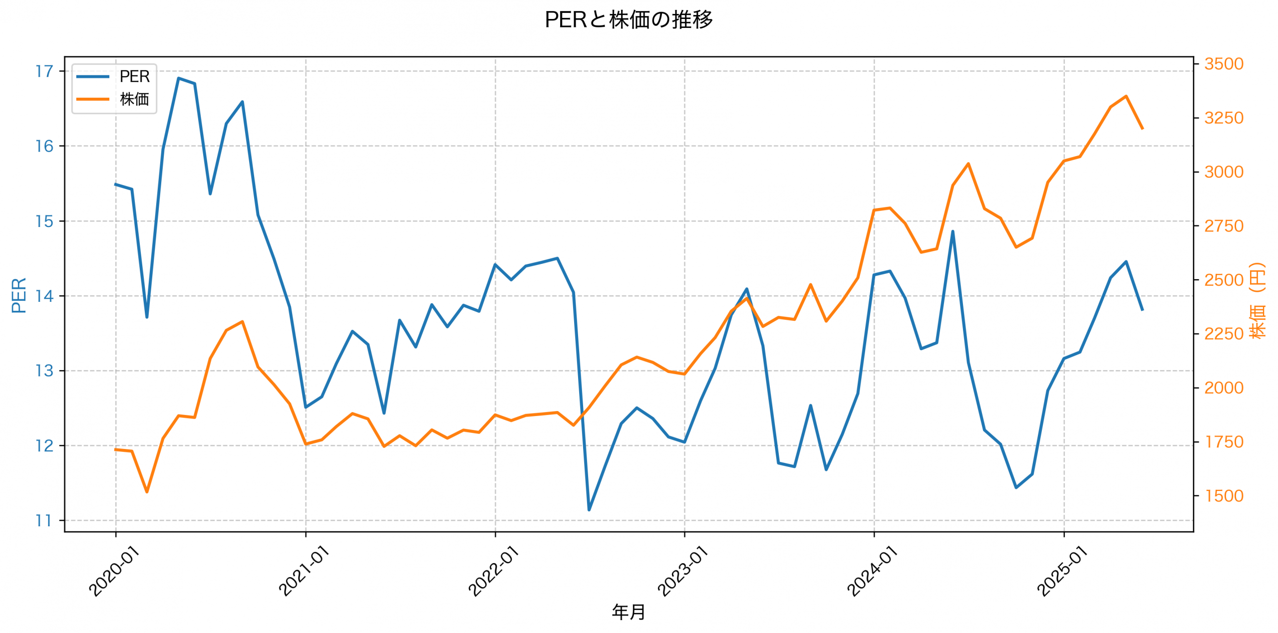 PER推移グラフ