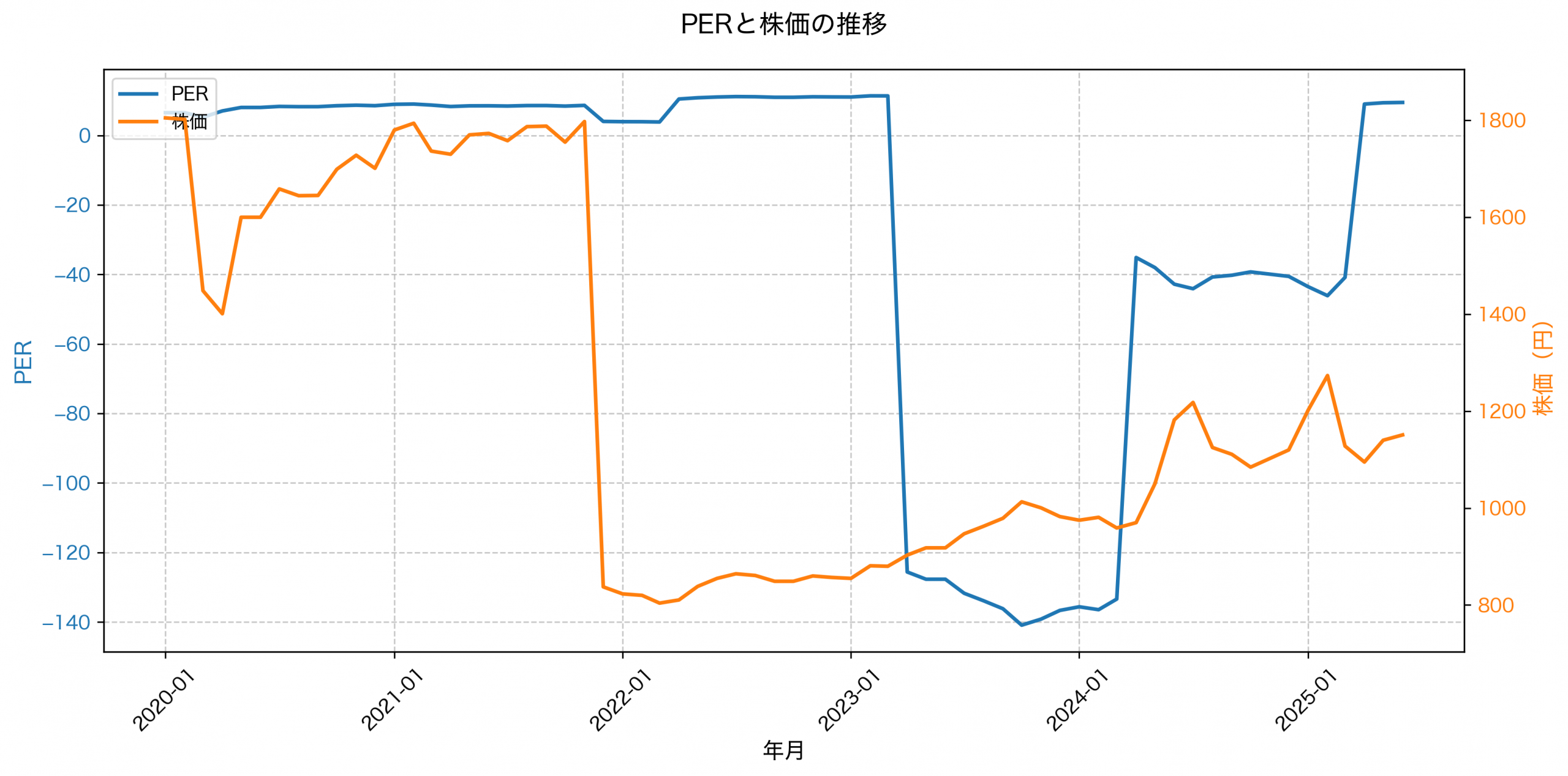 PER推移グラフ