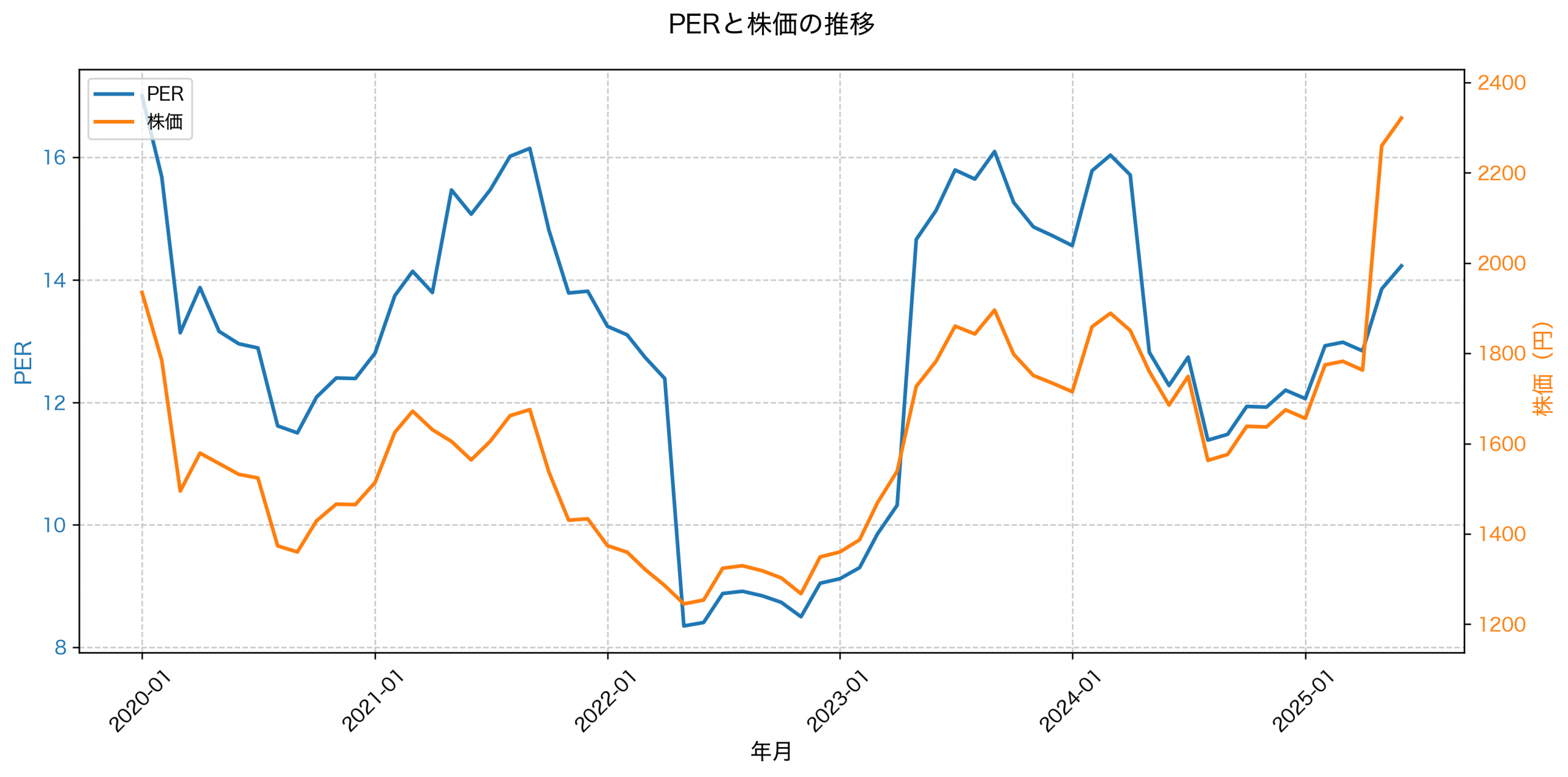 PER推移グラフ