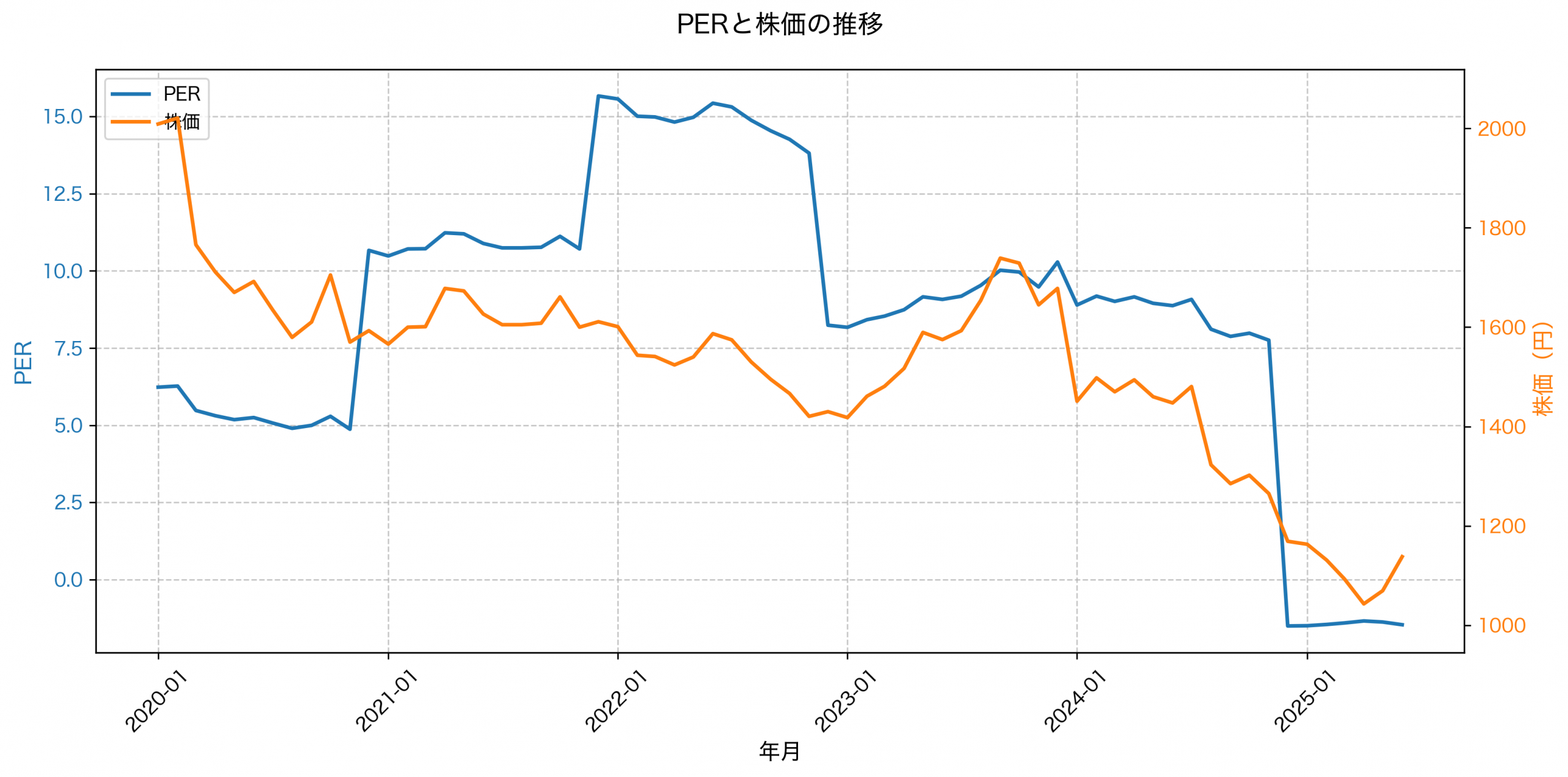 PER推移グラフ