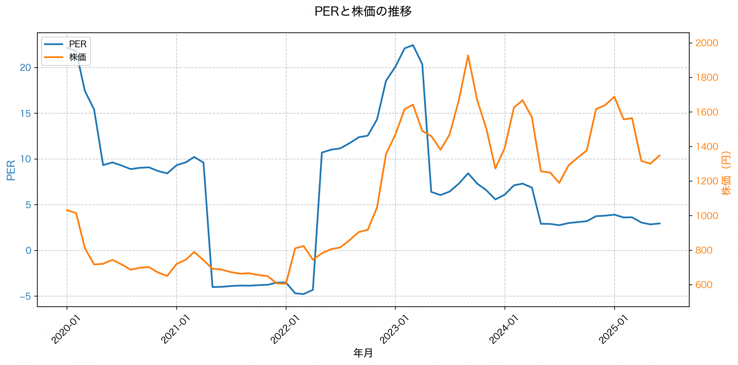 PER推移グラフ