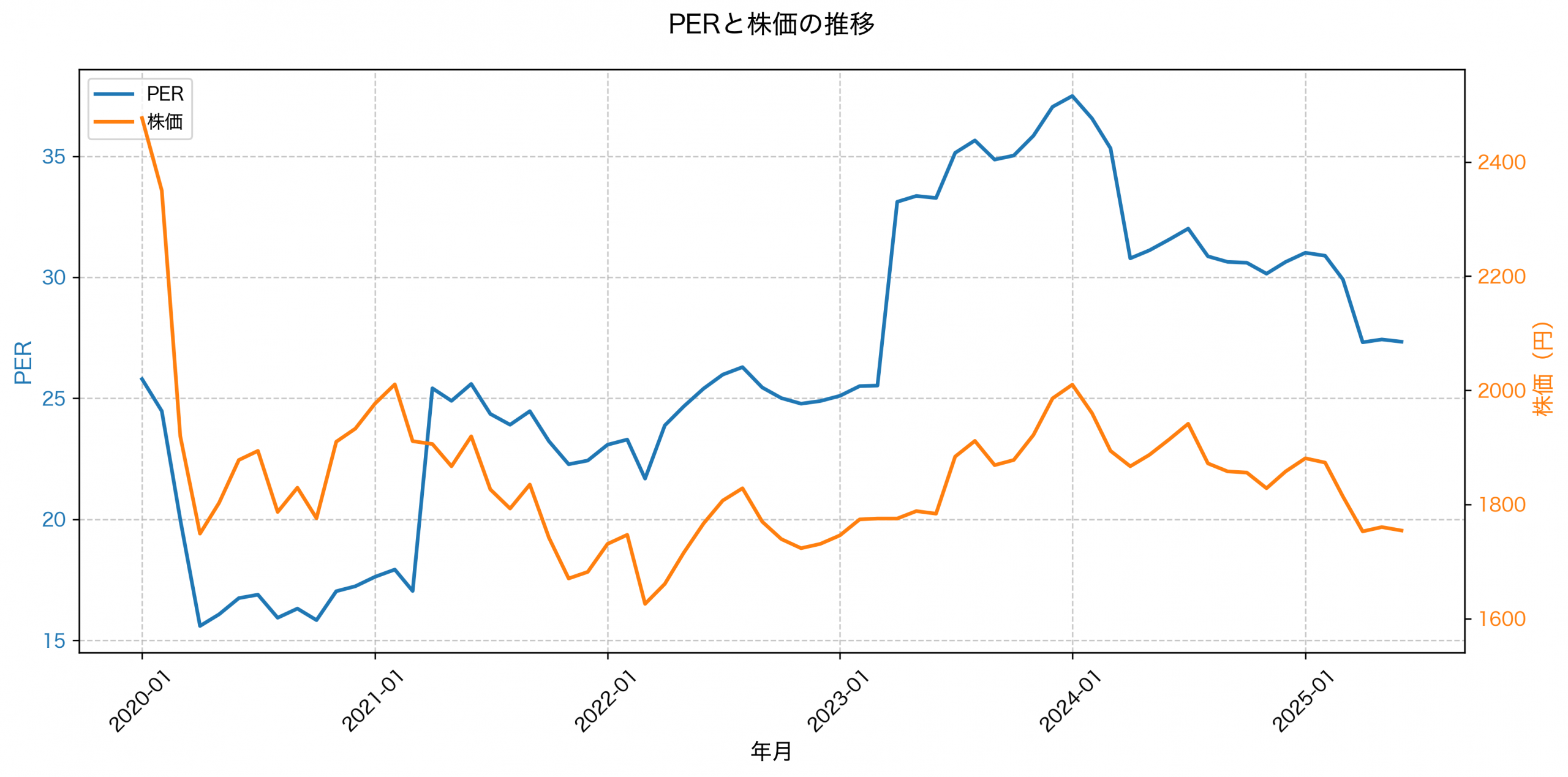 PER推移グラフ
