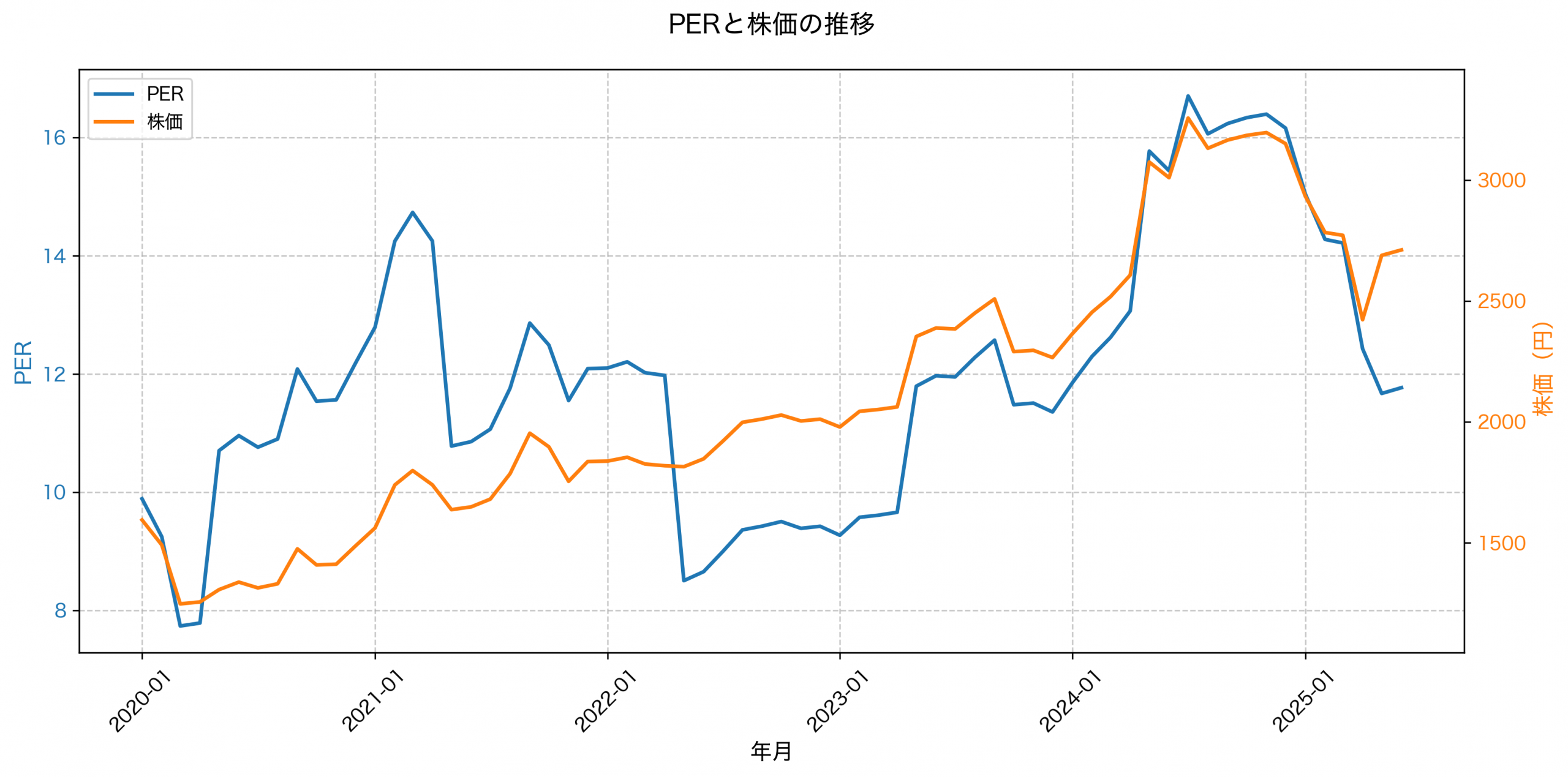 PER推移グラフ
