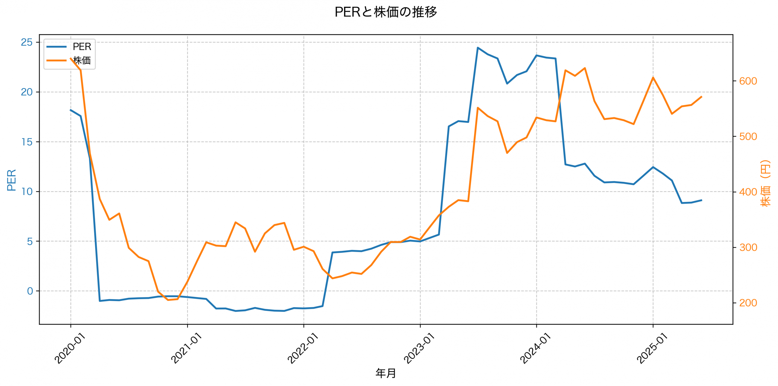 PER推移グラフ