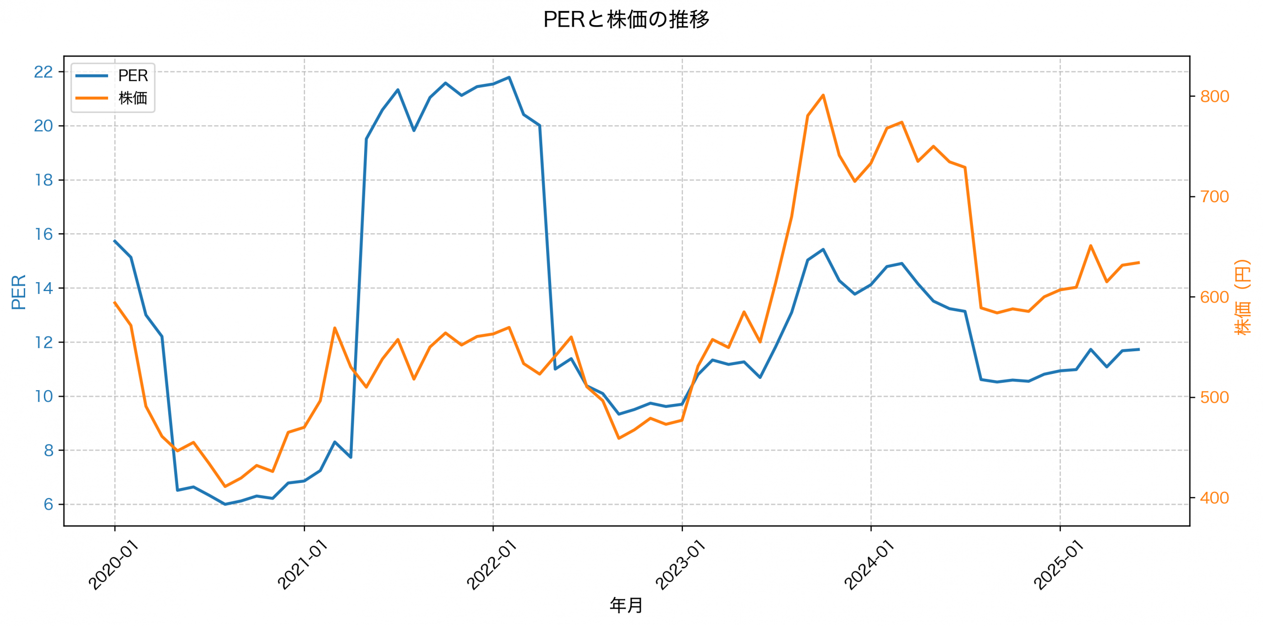 PER推移グラフ