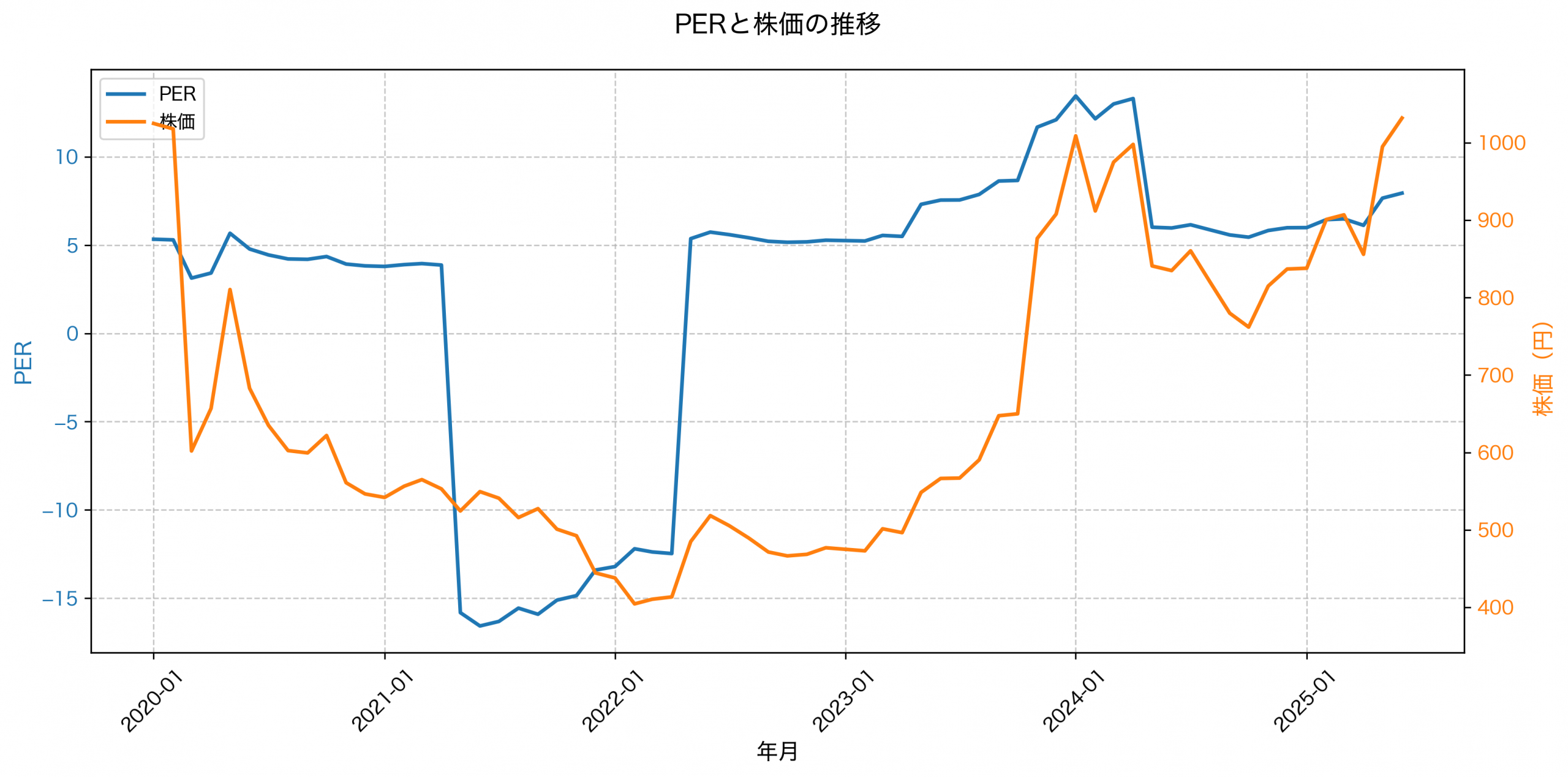PER推移グラフ