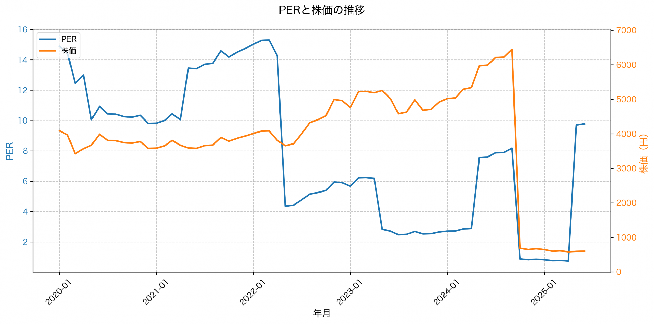 PER推移グラフ