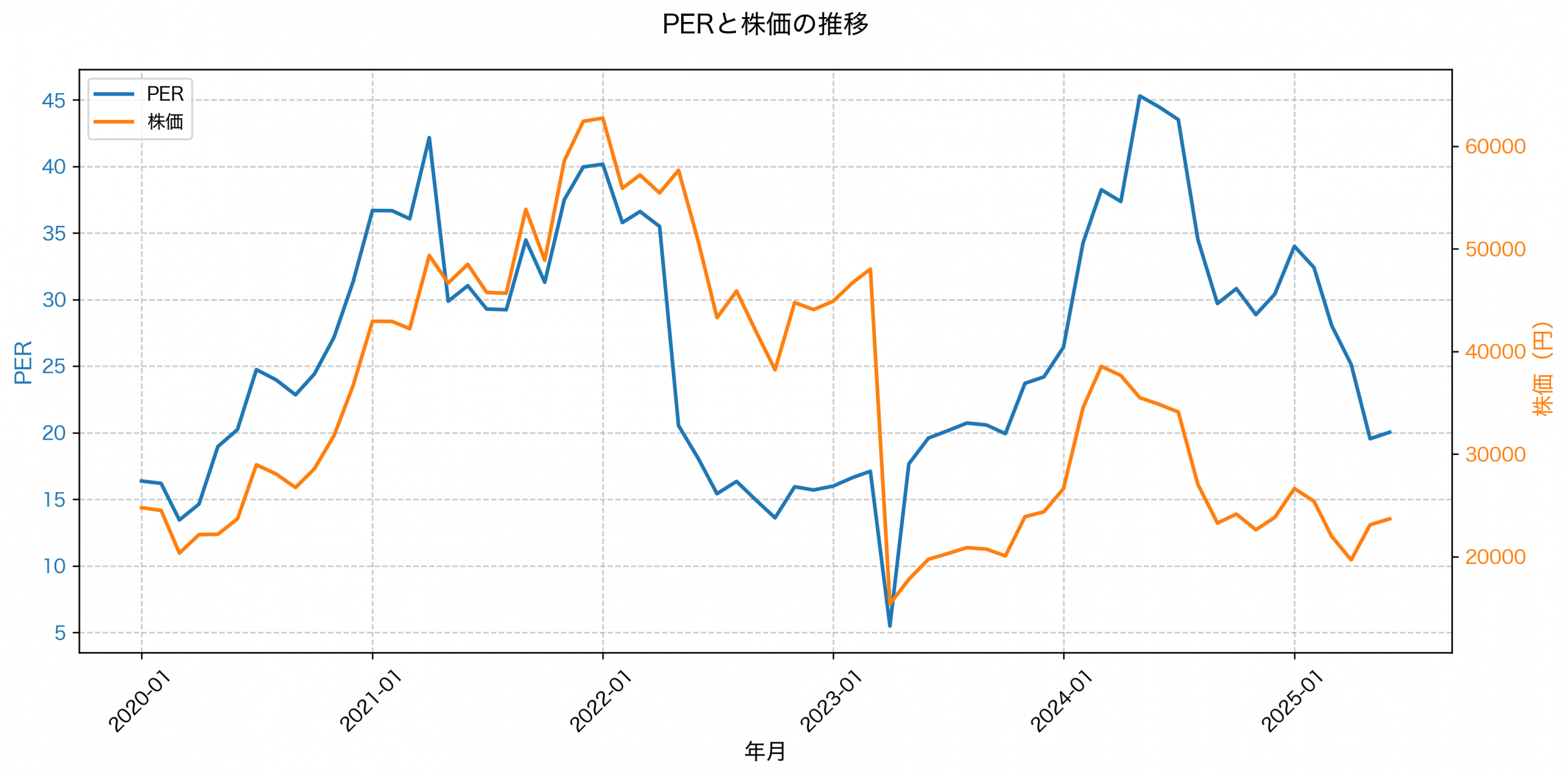 PER推移グラフ