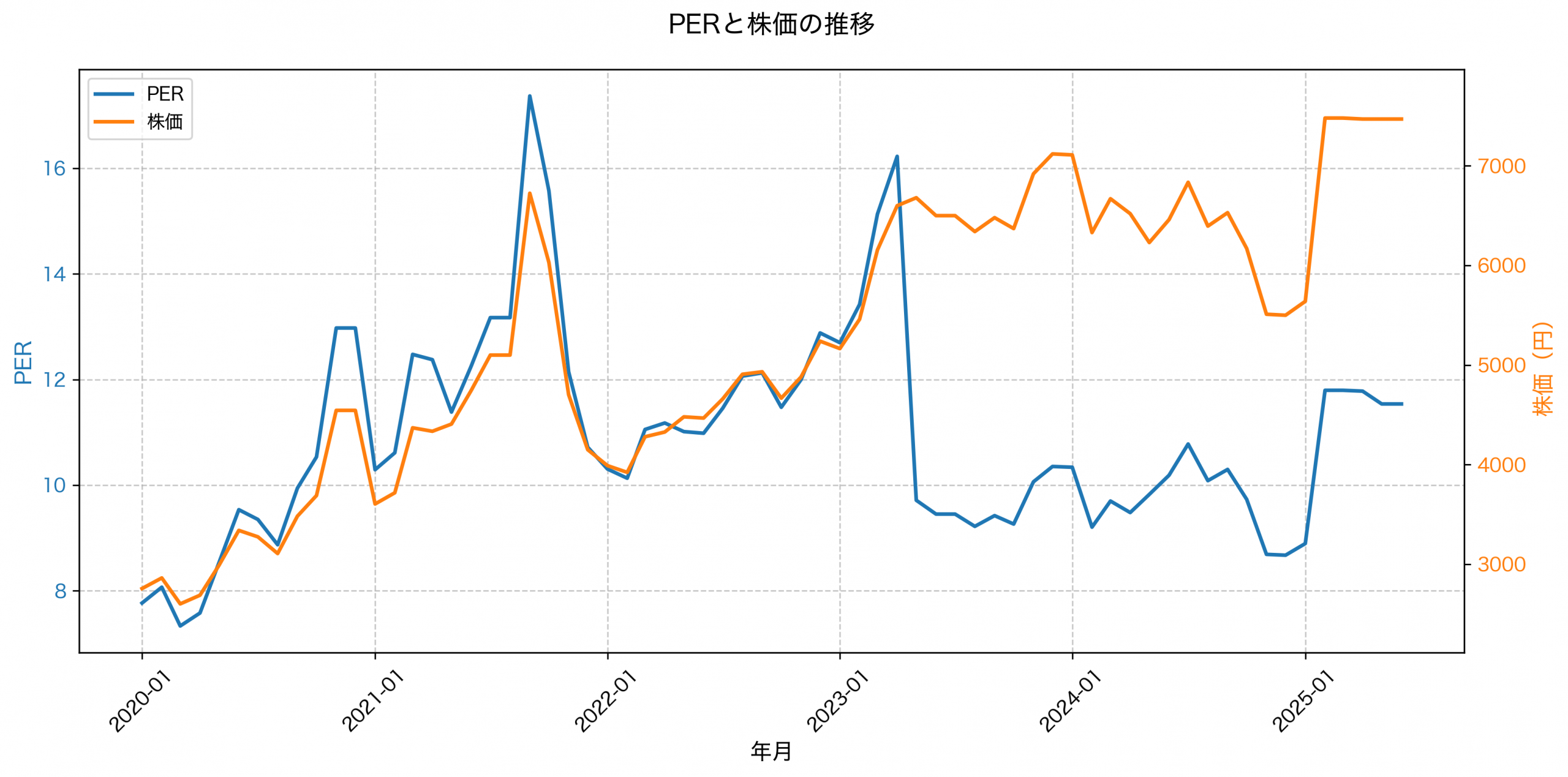 PER推移グラフ