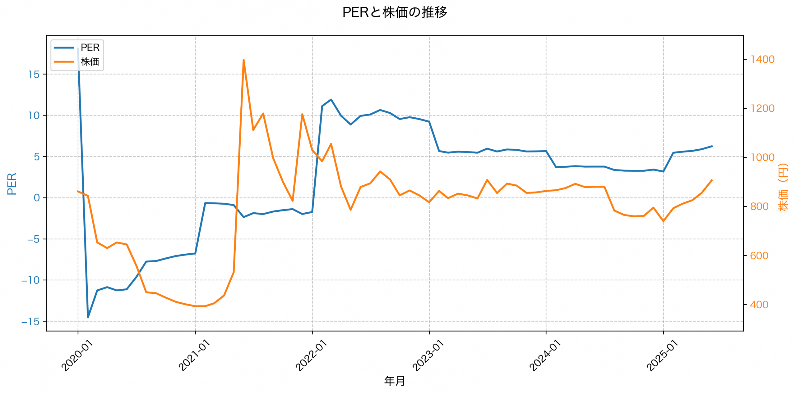 PER推移グラフ