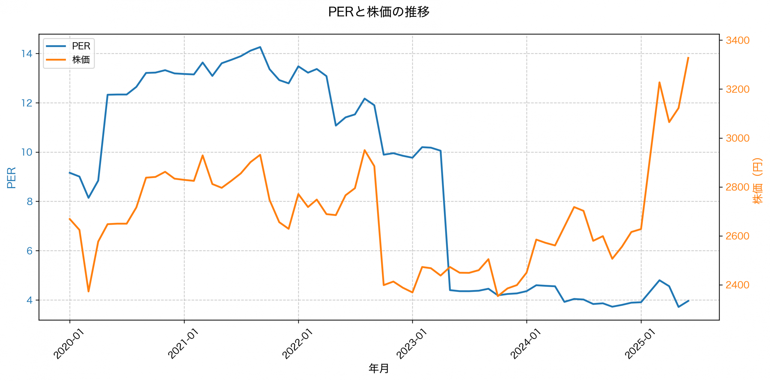 PER推移グラフ