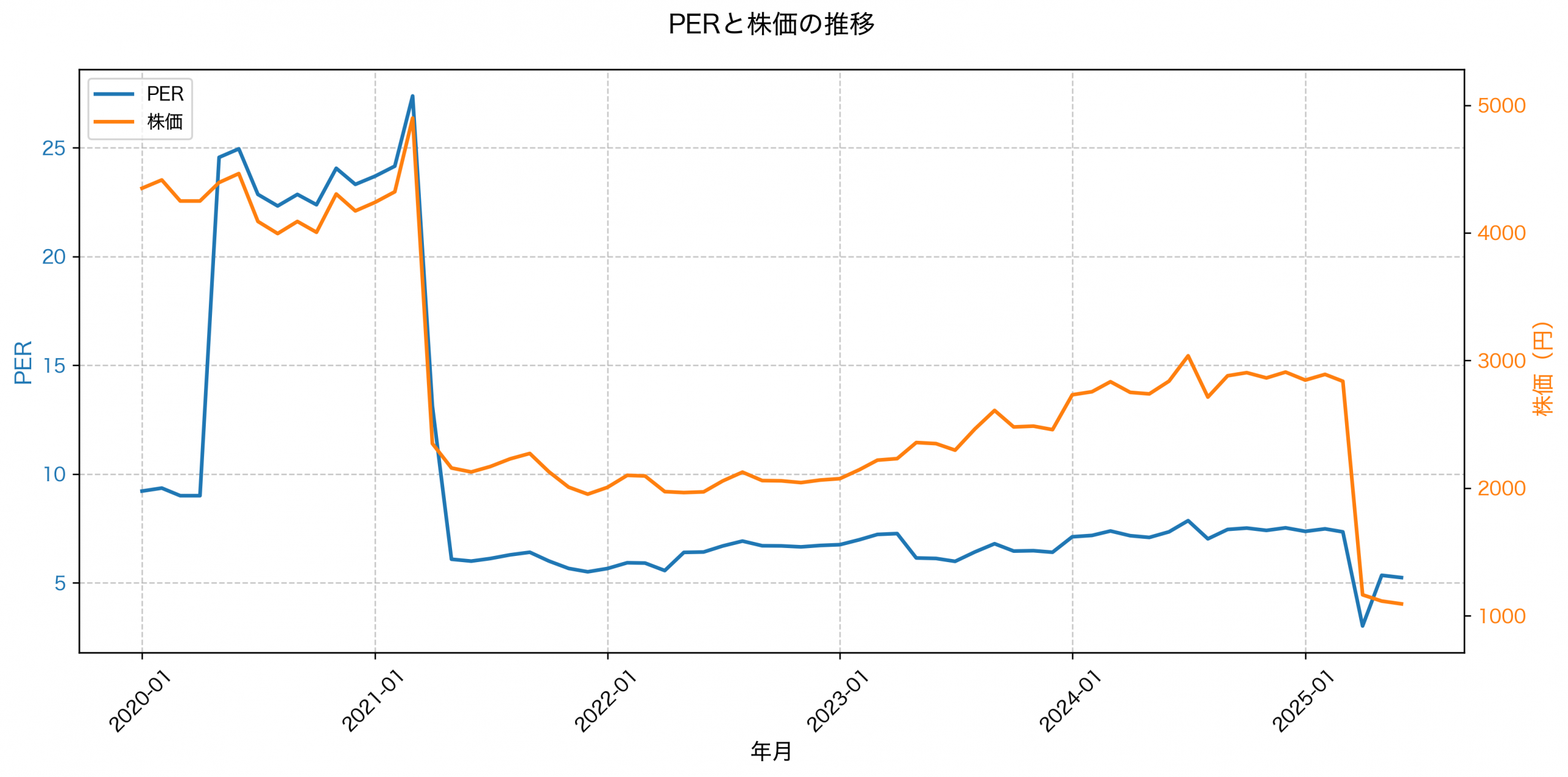 PER推移グラフ