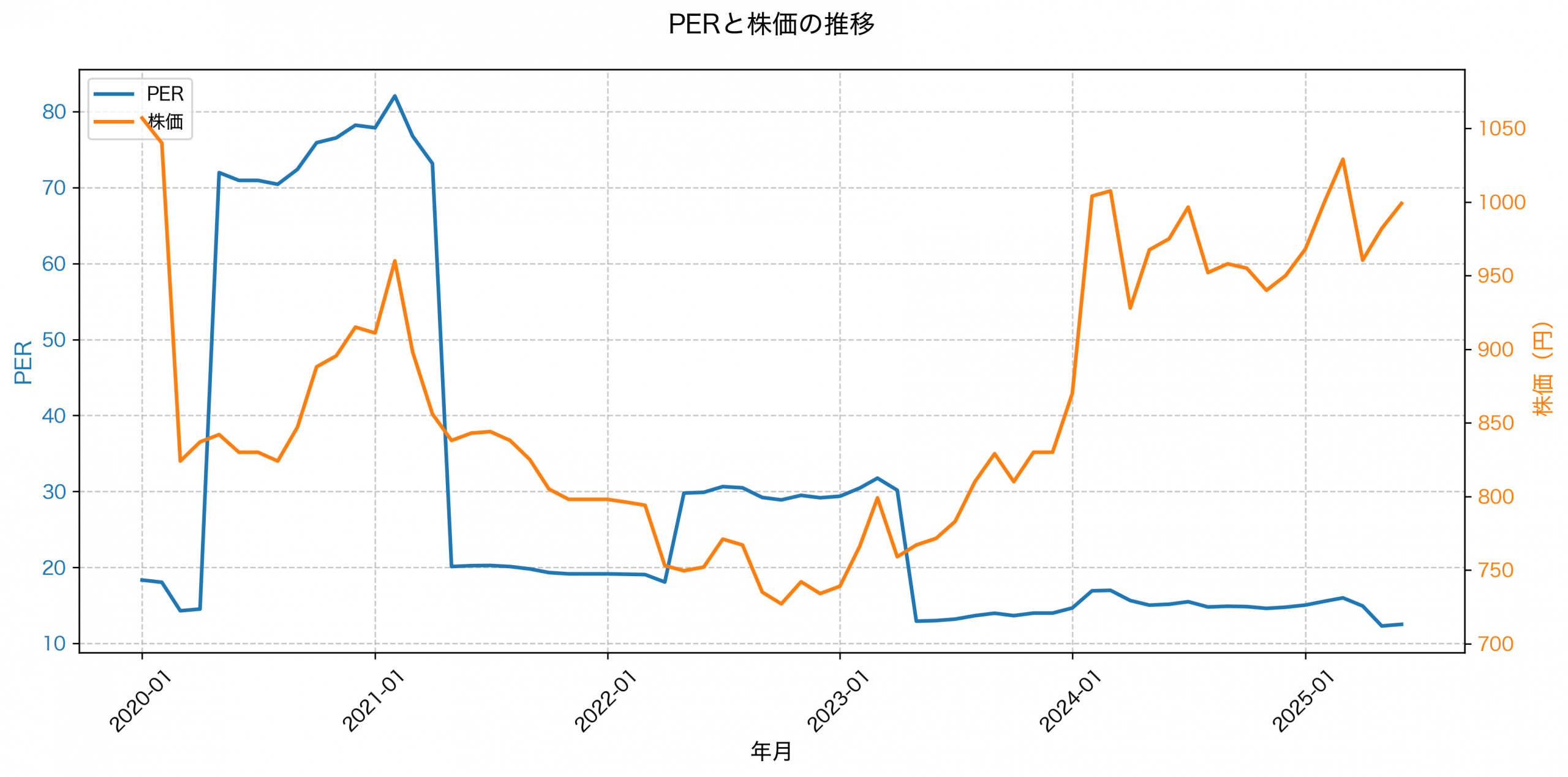 PER推移グラフ