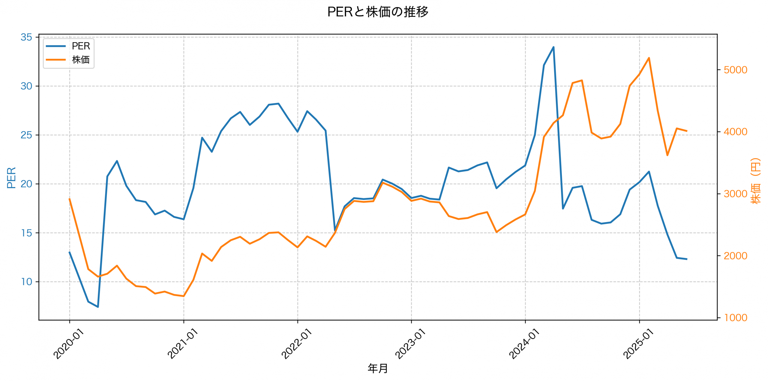 PER推移グラフ