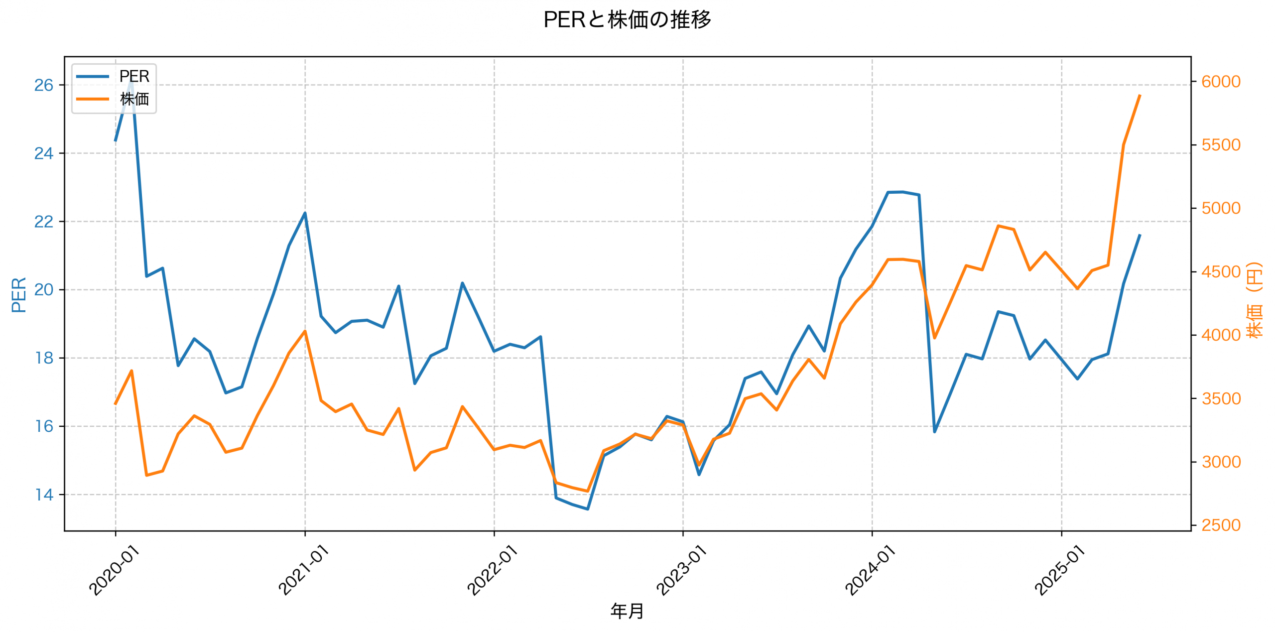 PER推移グラフ