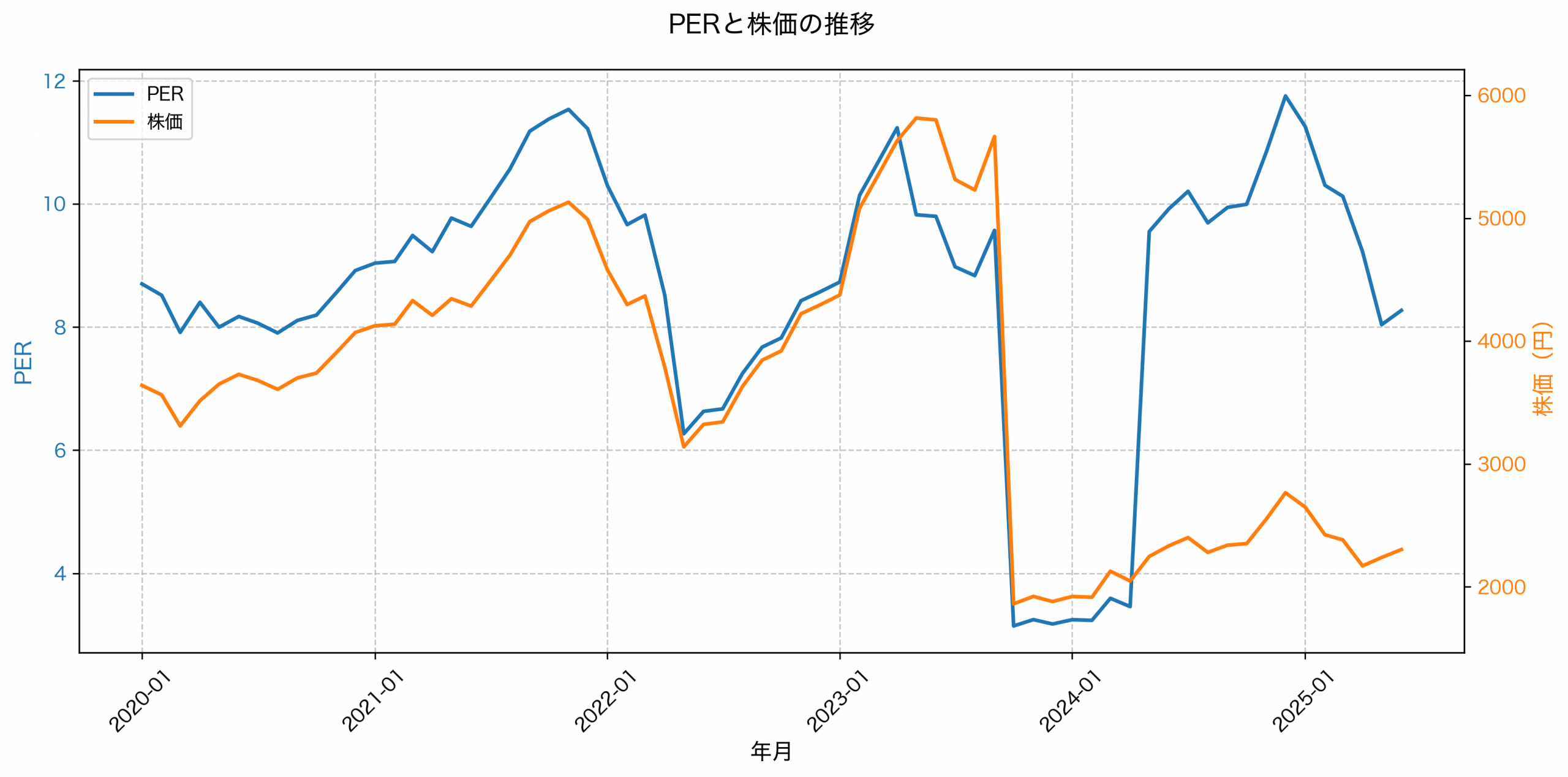 PER推移グラフ