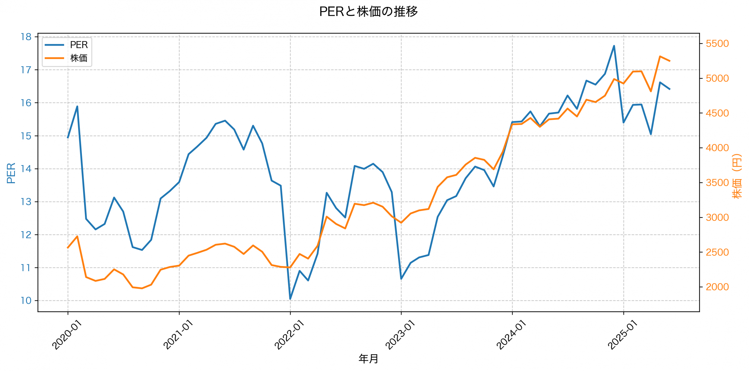 PER推移グラフ