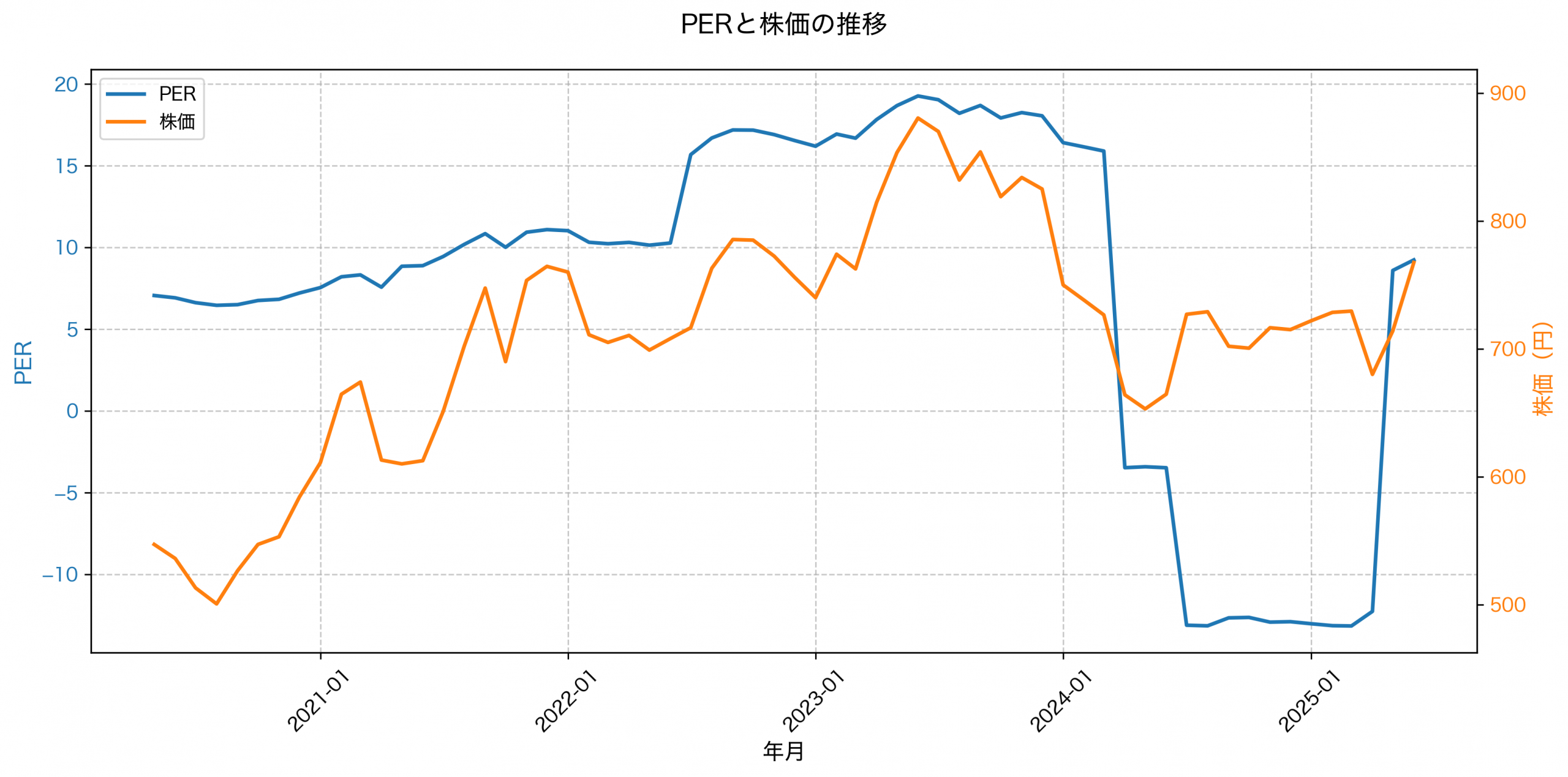 PER推移グラフ