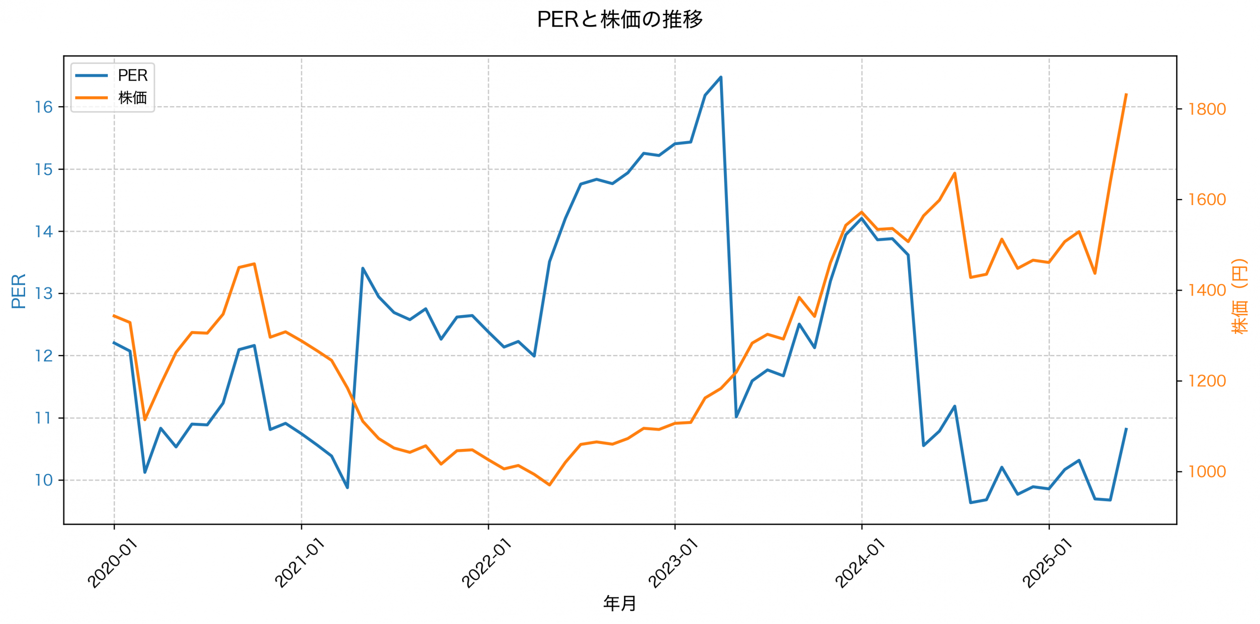 PER推移グラフ