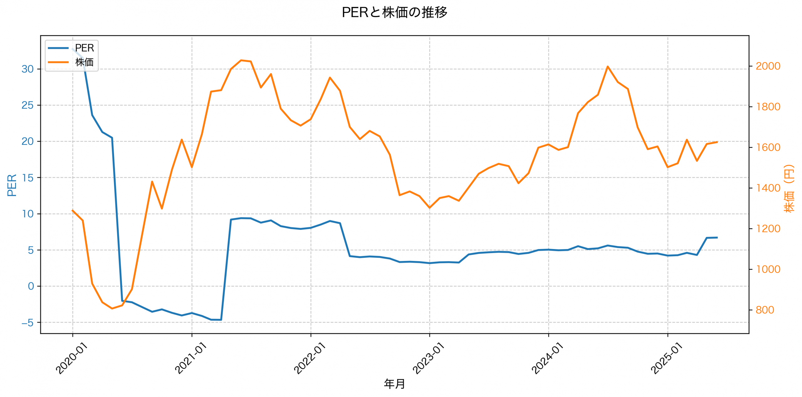 PER推移グラフ