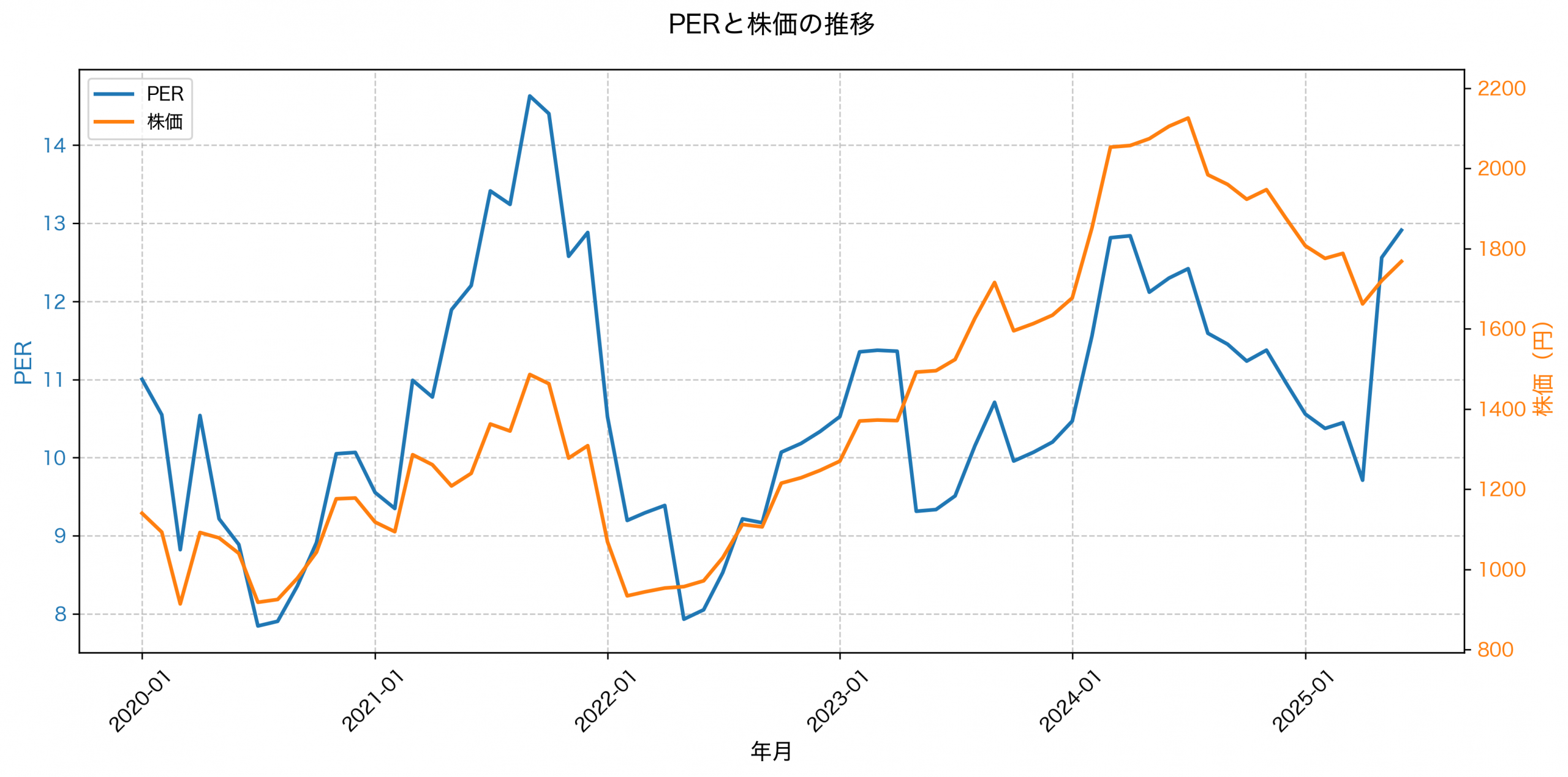 PER推移グラフ