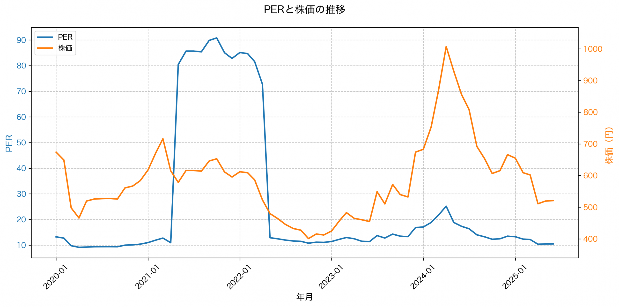 PER推移グラフ