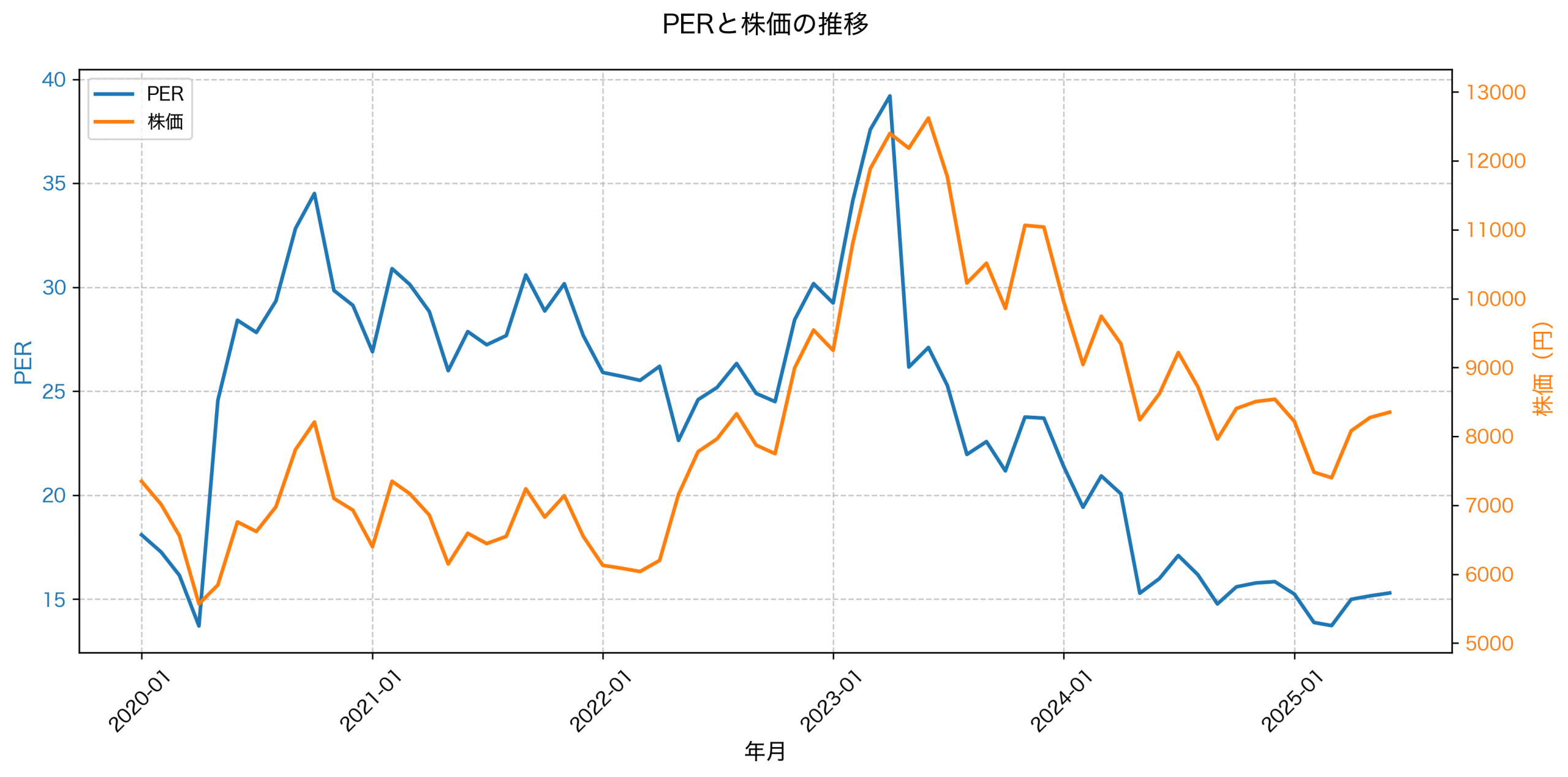 PER推移グラフ