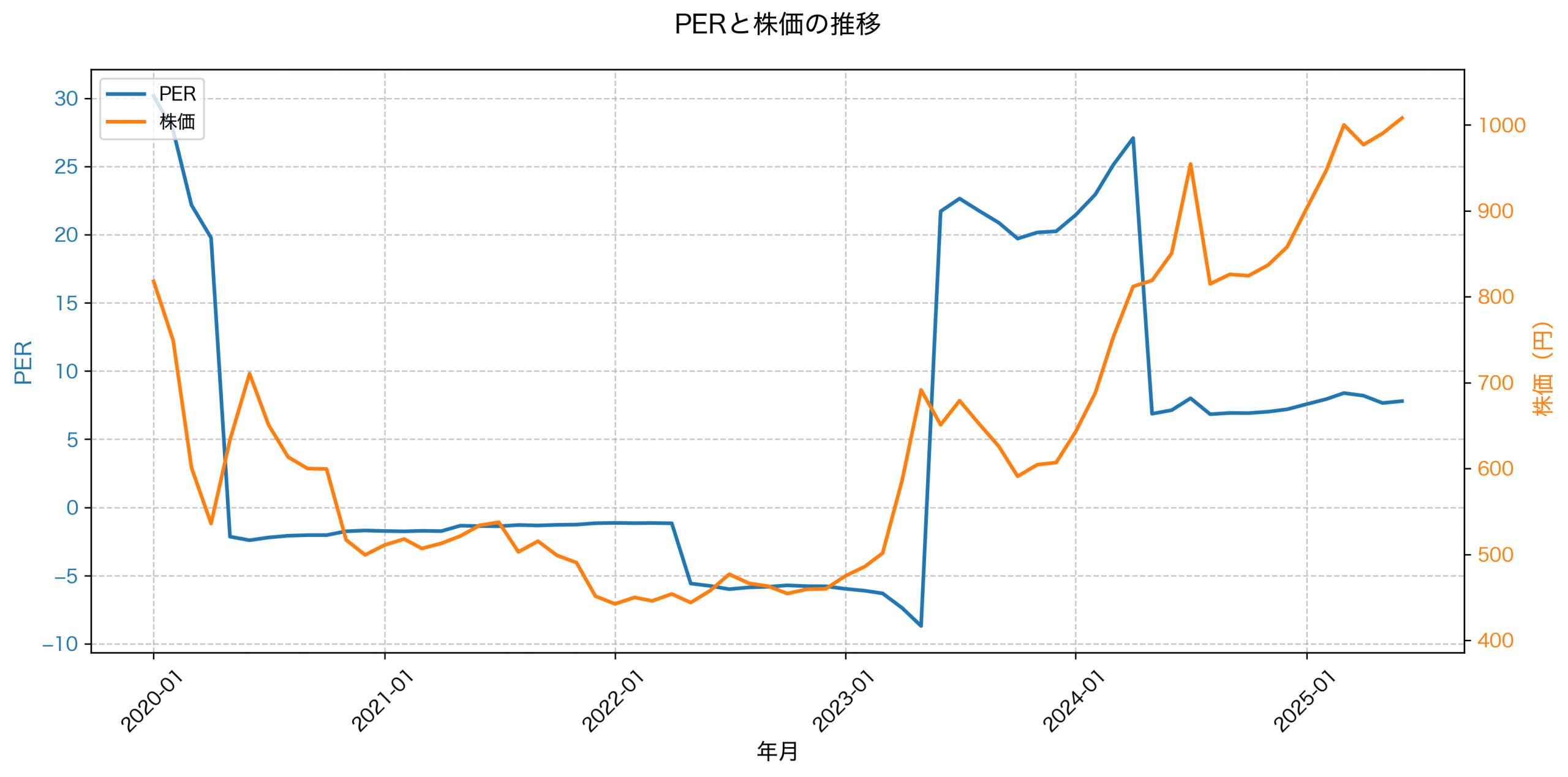 PER推移グラフ