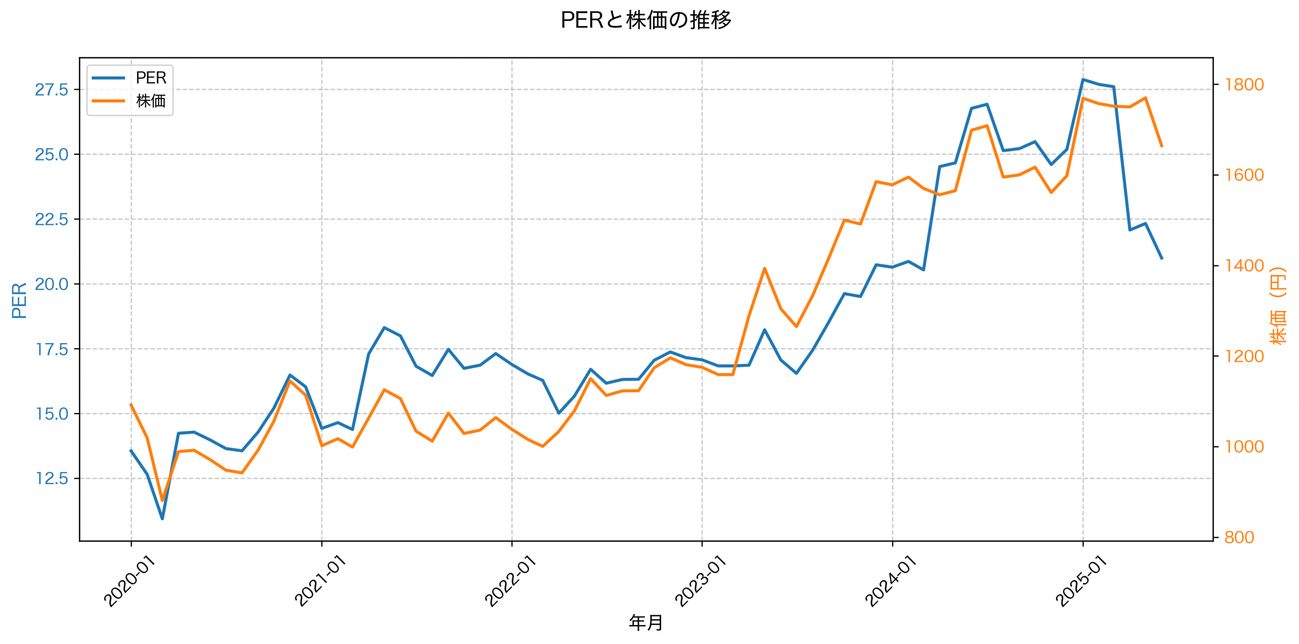 PER推移グラフ