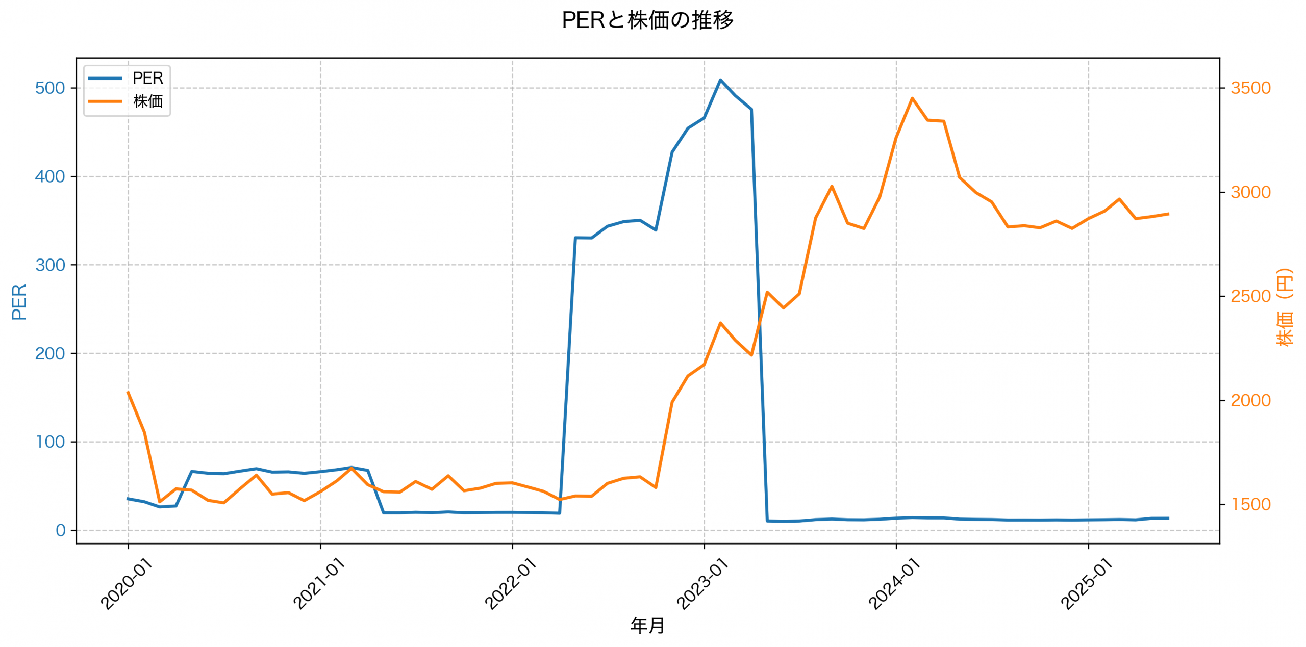 PER推移グラフ