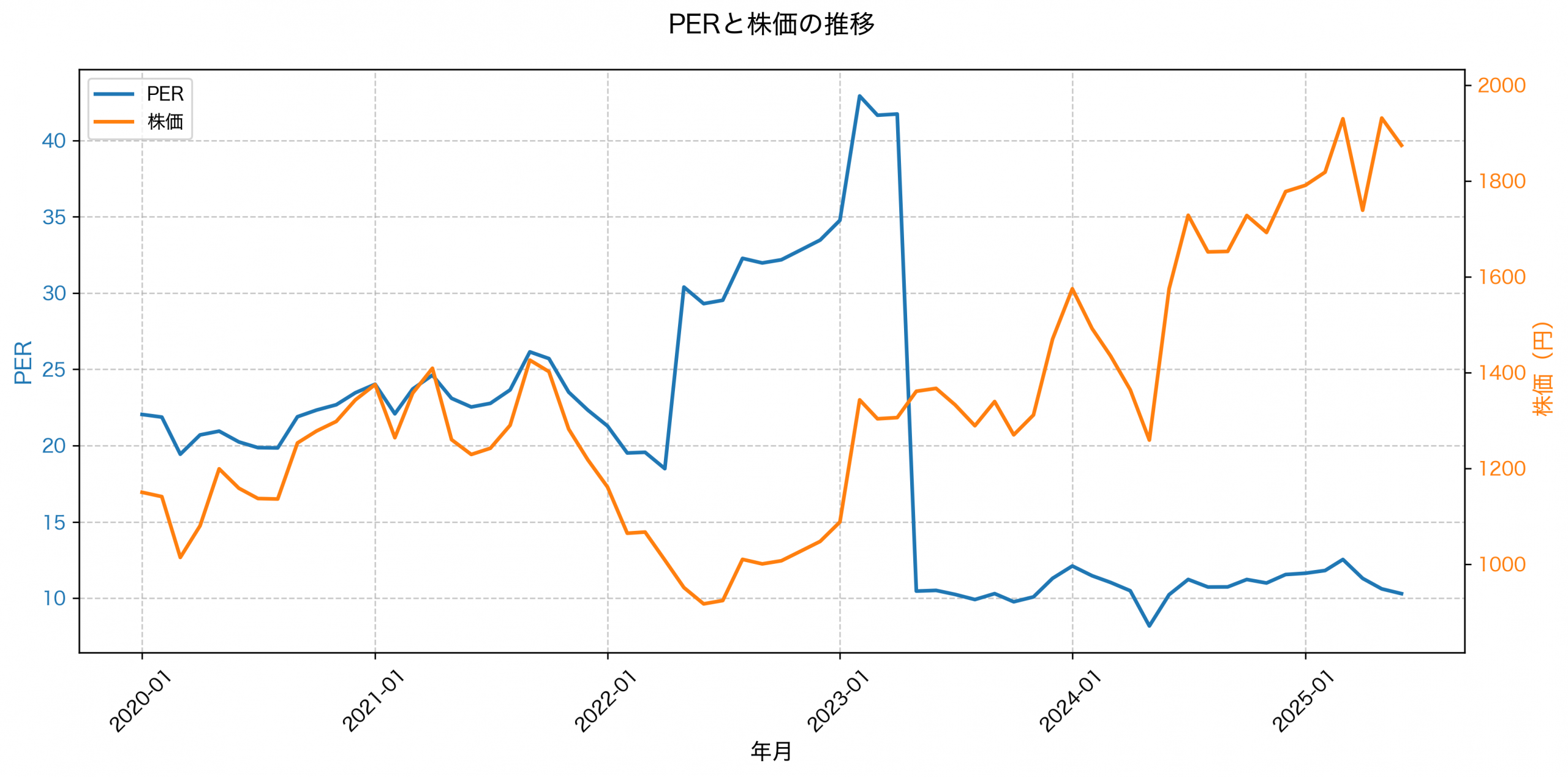 PER推移グラフ