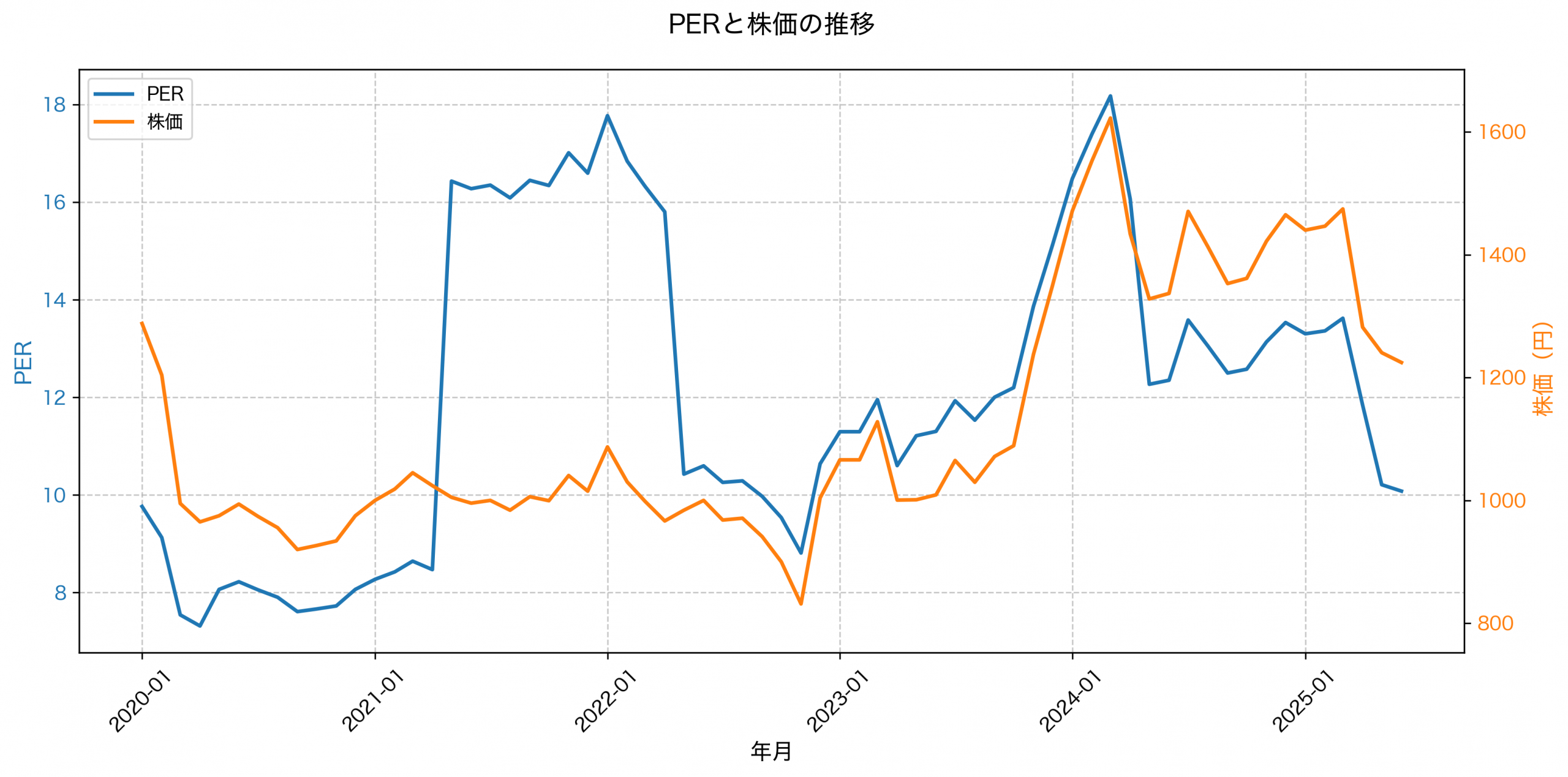 PER推移グラフ