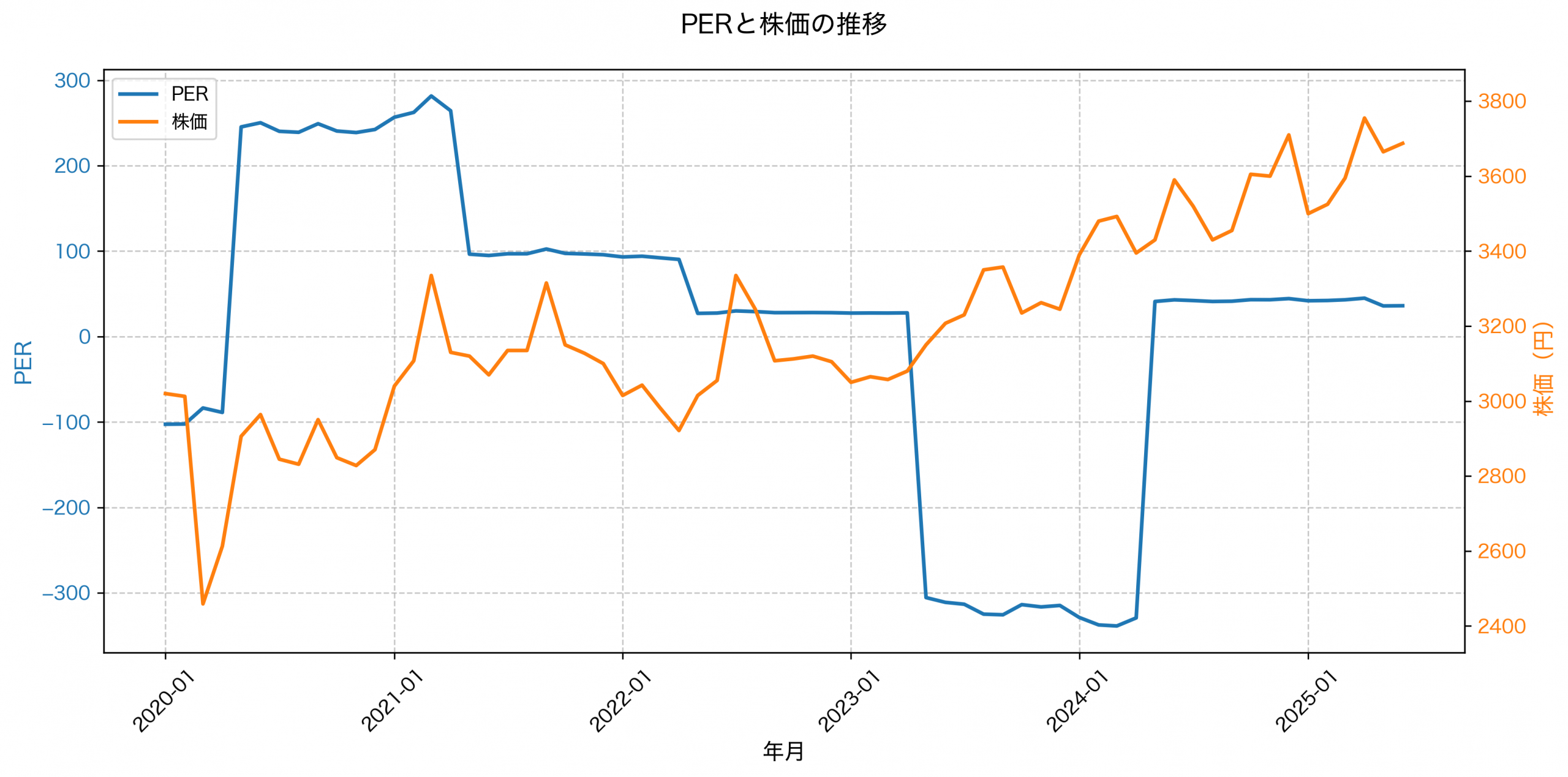 PER推移グラフ