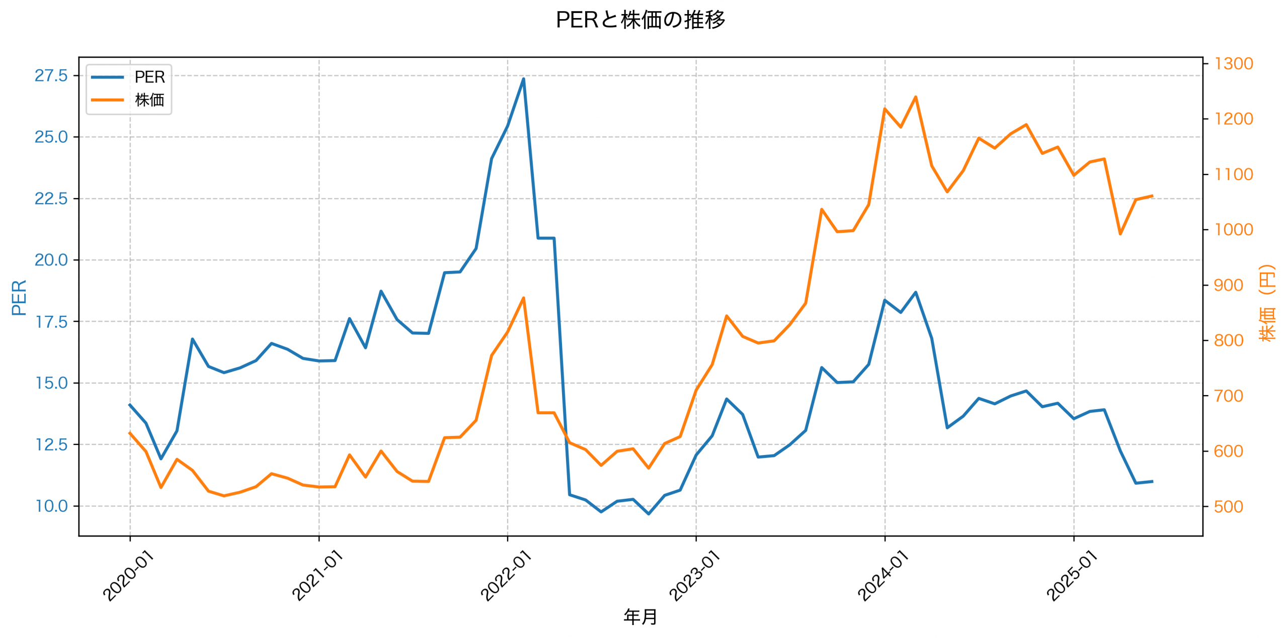 PER推移グラフ
