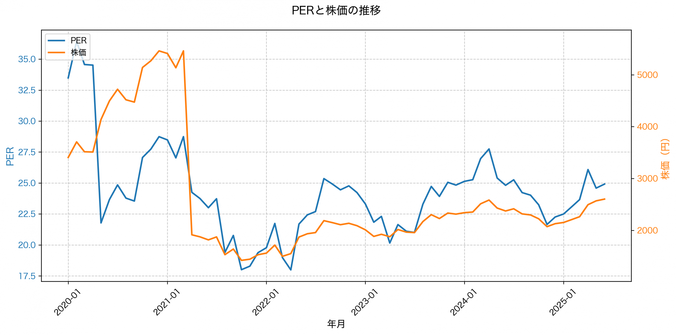 PER推移グラフ