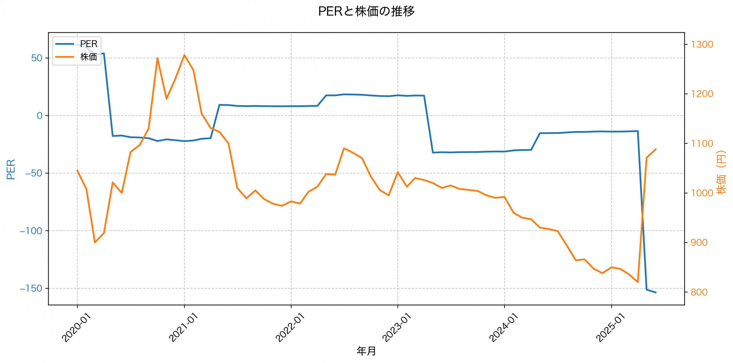 PER推移グラフ