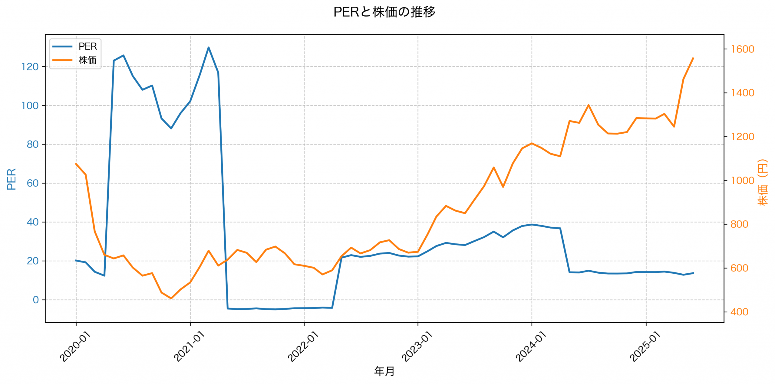 PER推移グラフ