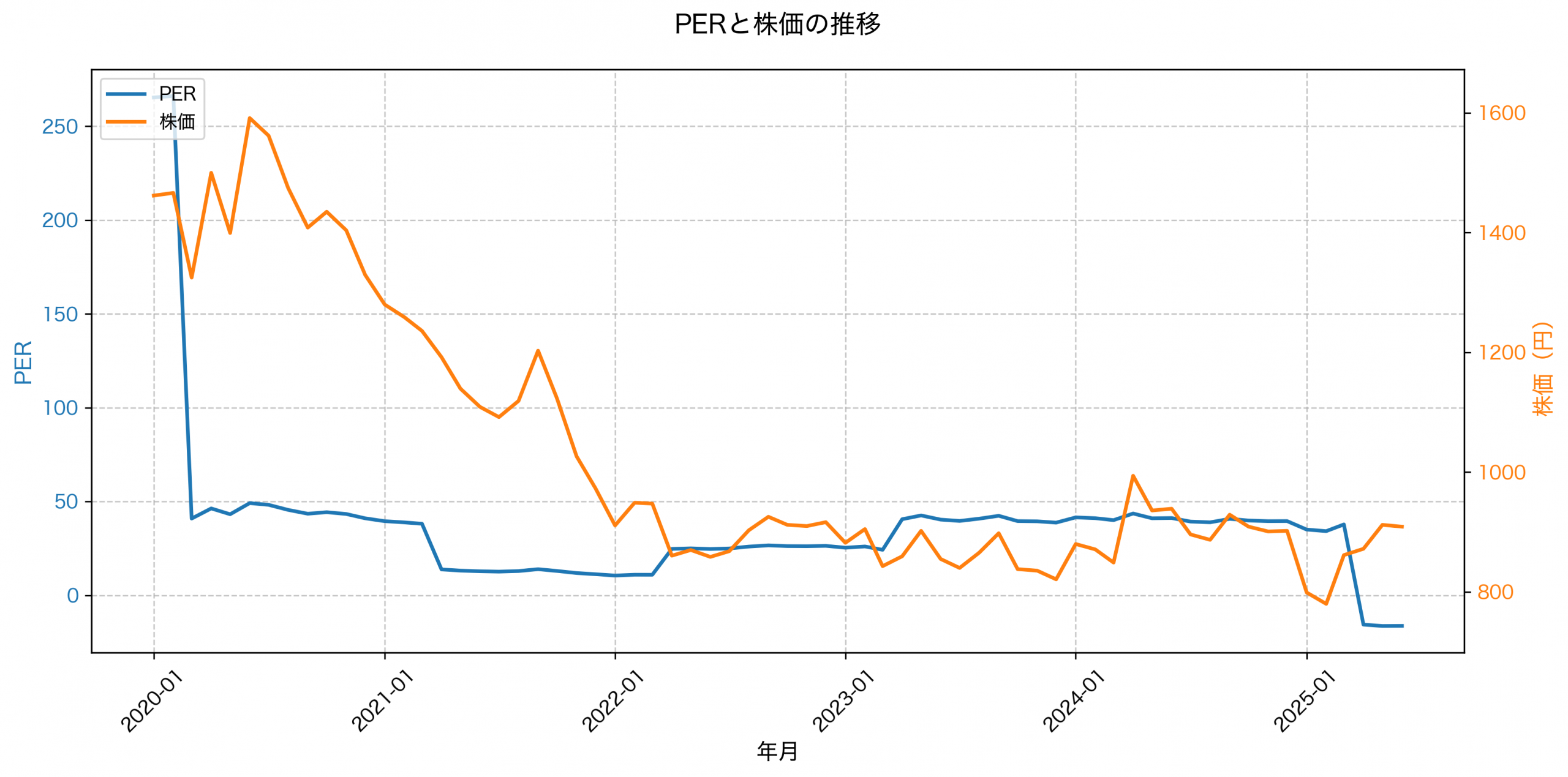 PER推移グラフ