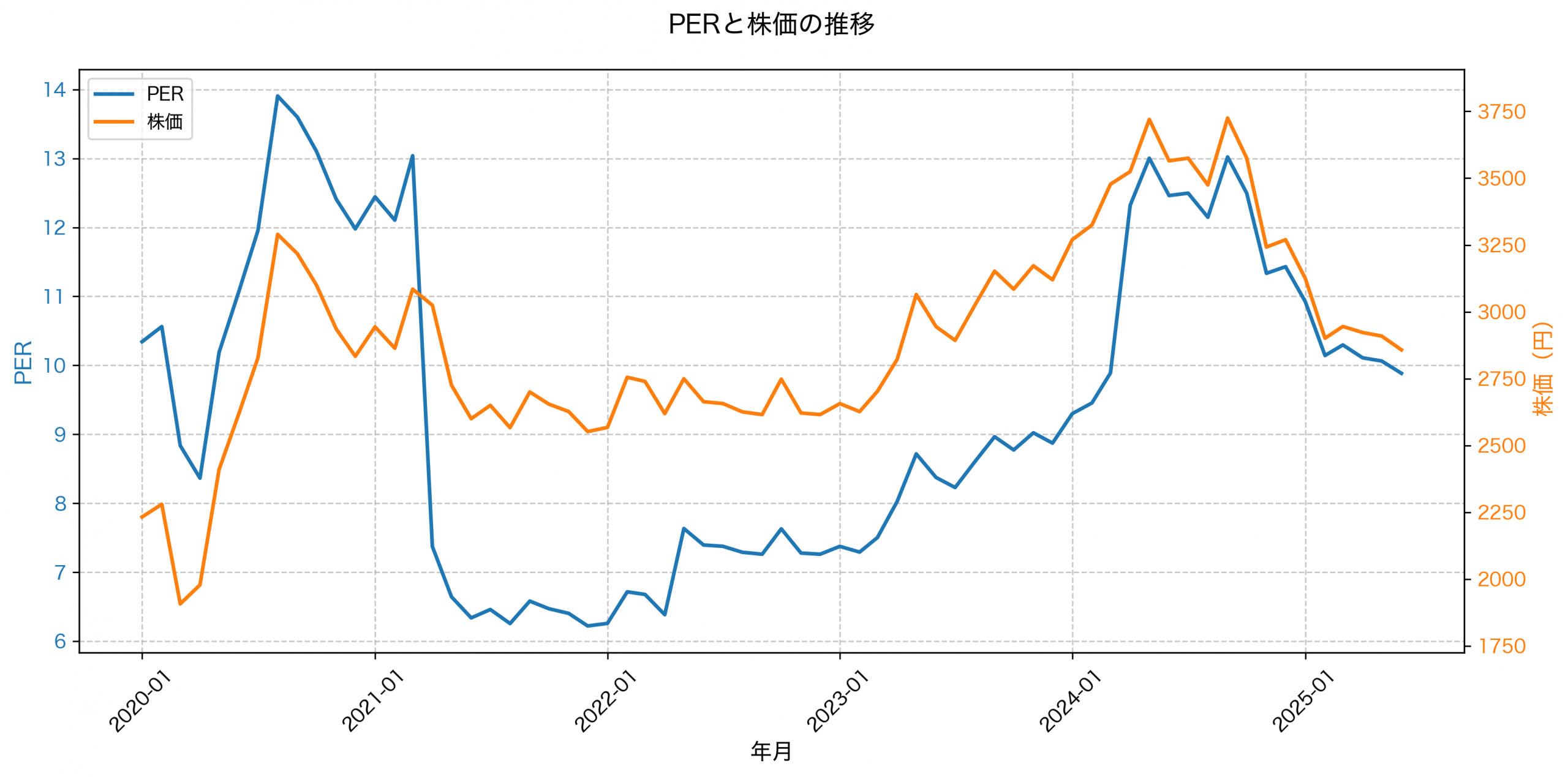 PER推移グラフ