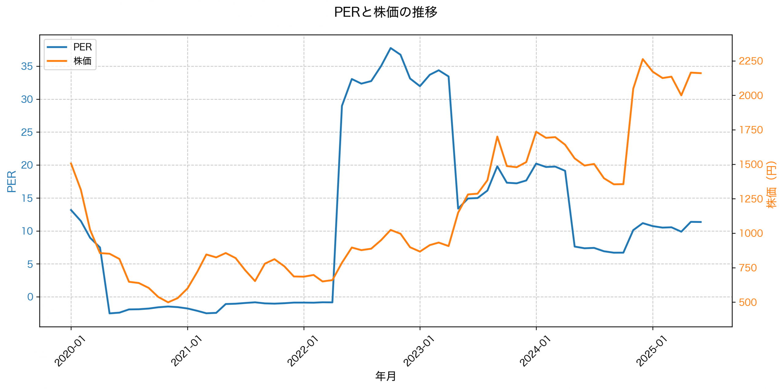 PER推移グラフ