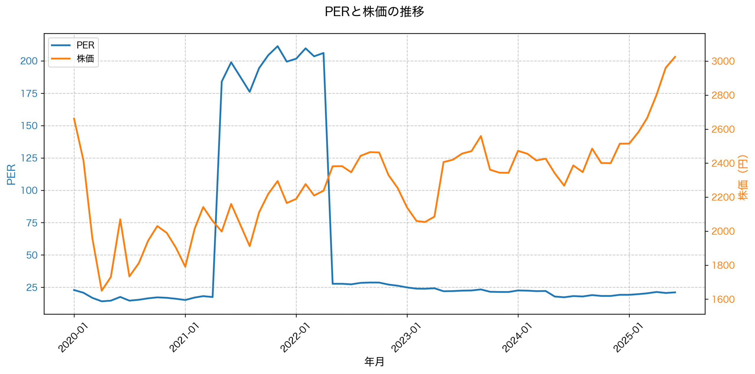 PER推移グラフ
