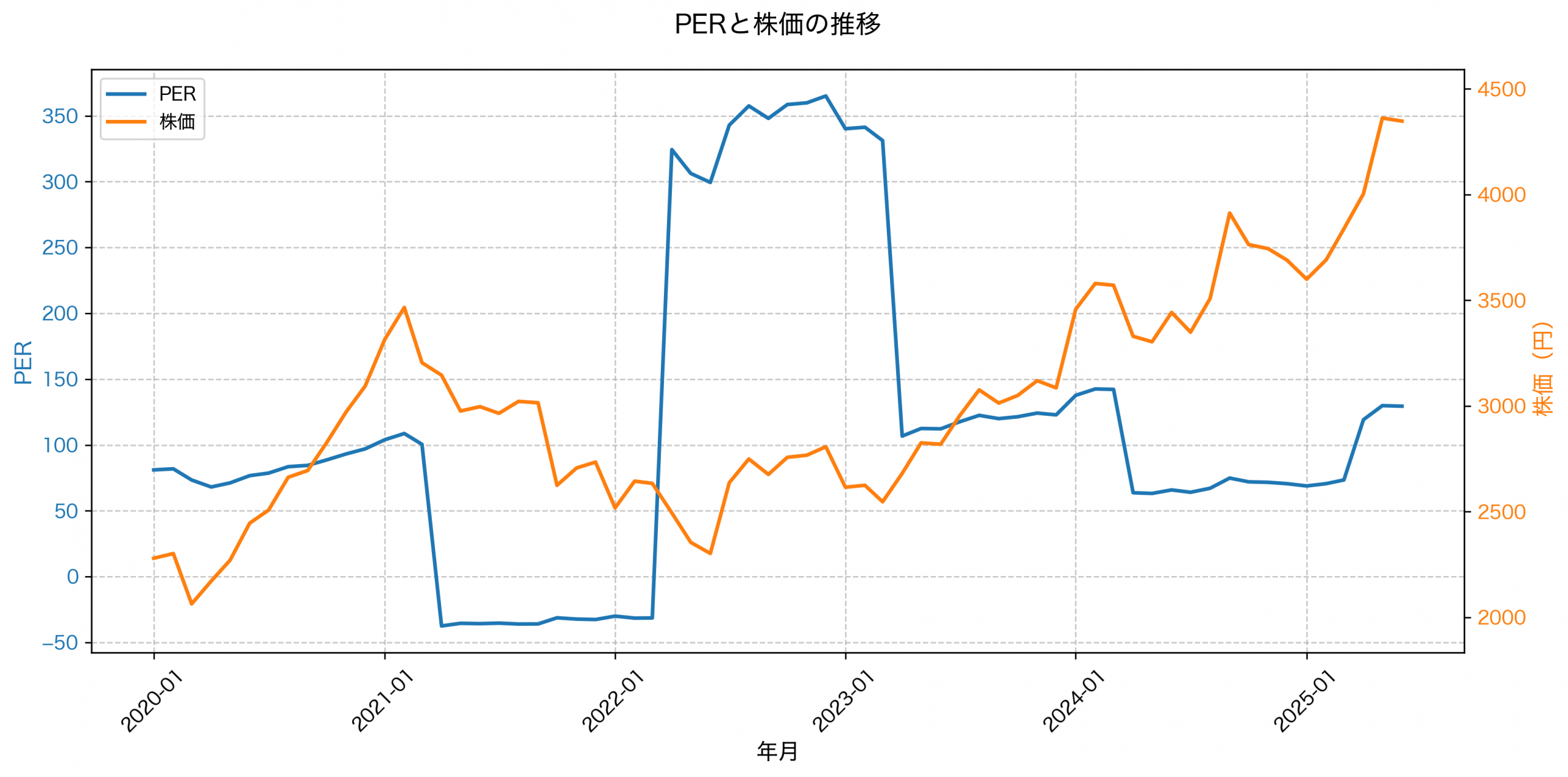 PER推移グラフ