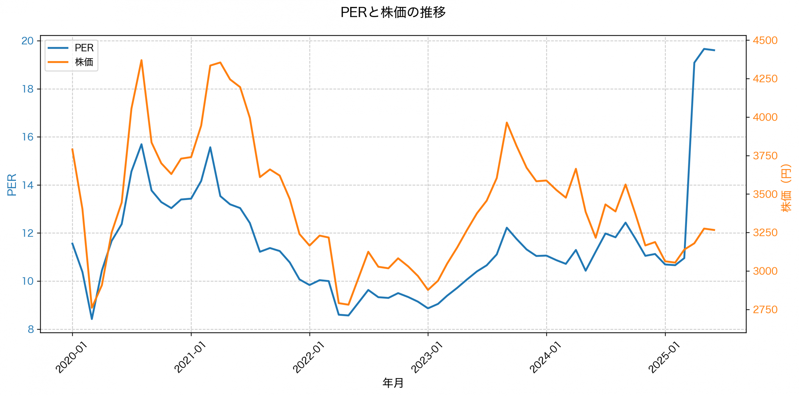 PER推移グラフ