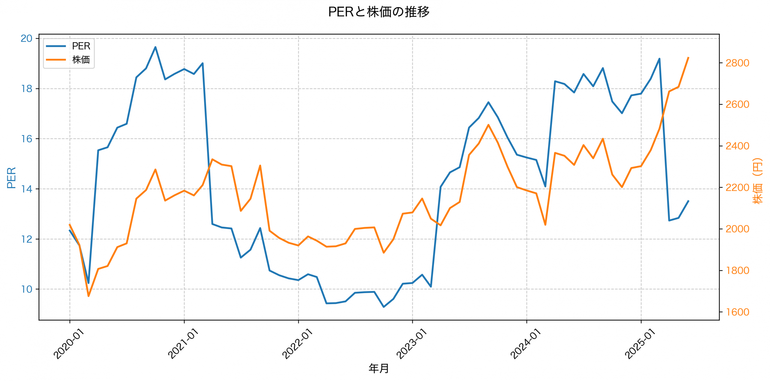 PER推移グラフ