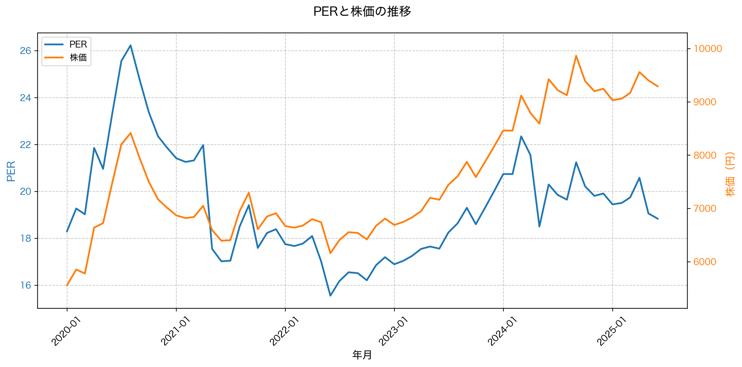 PER推移グラフ